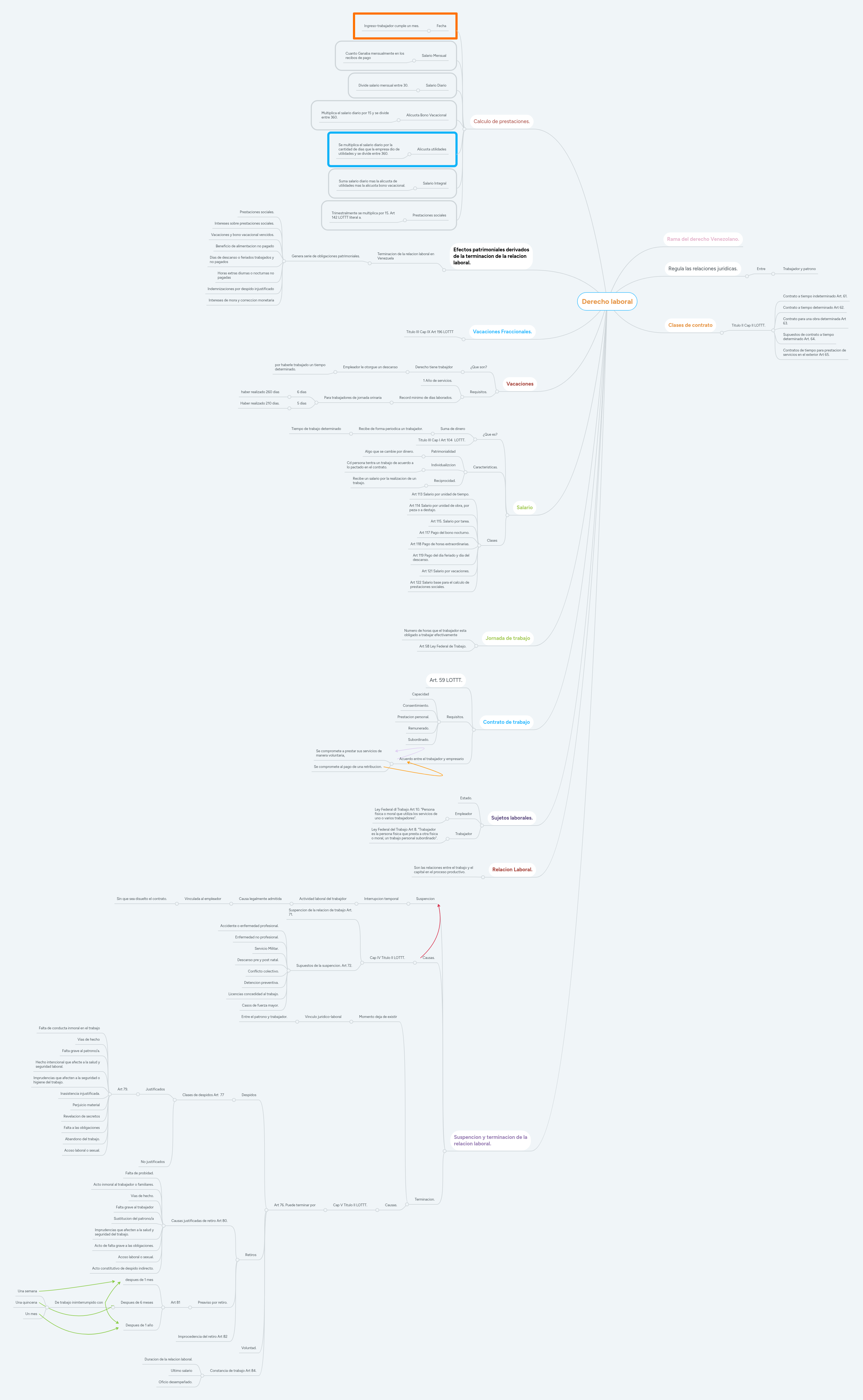 Derecho laboral | MindMeister Mapa Mental