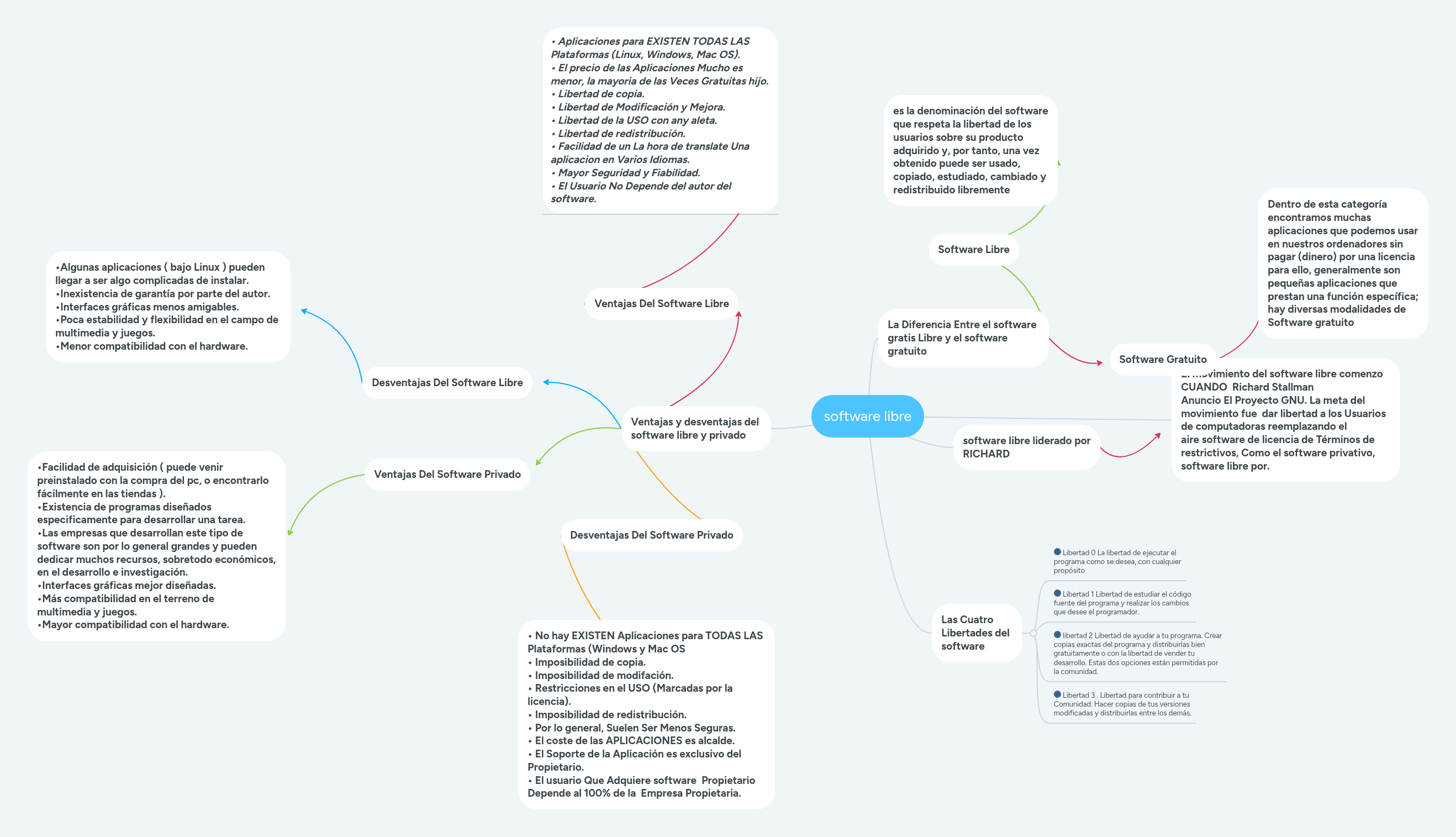 software libre | MindMeister Mapa mental