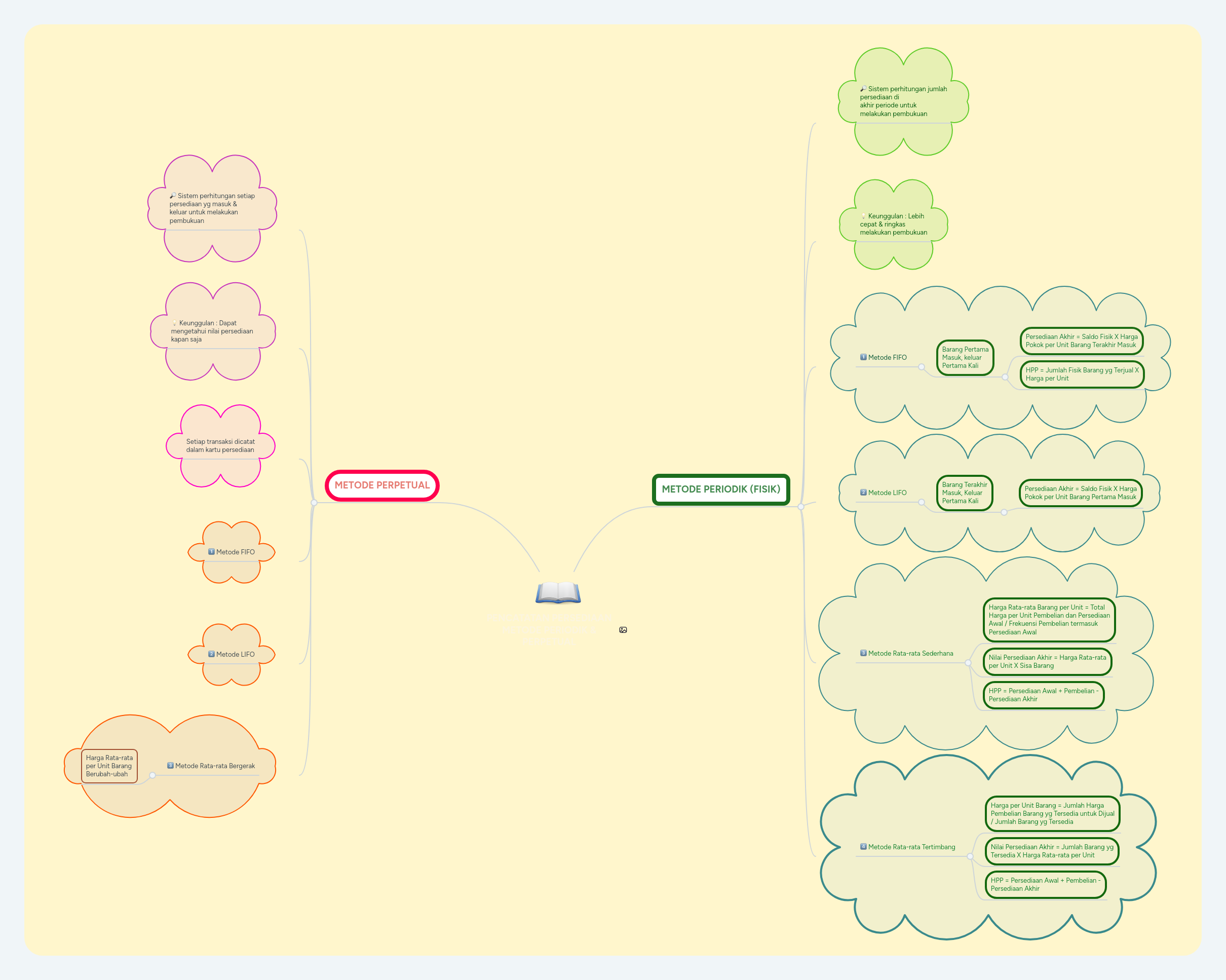 PENCATATAN PERSEDIAAN METODE PERIODIK & PERPETUAL | MindMeister Mind map