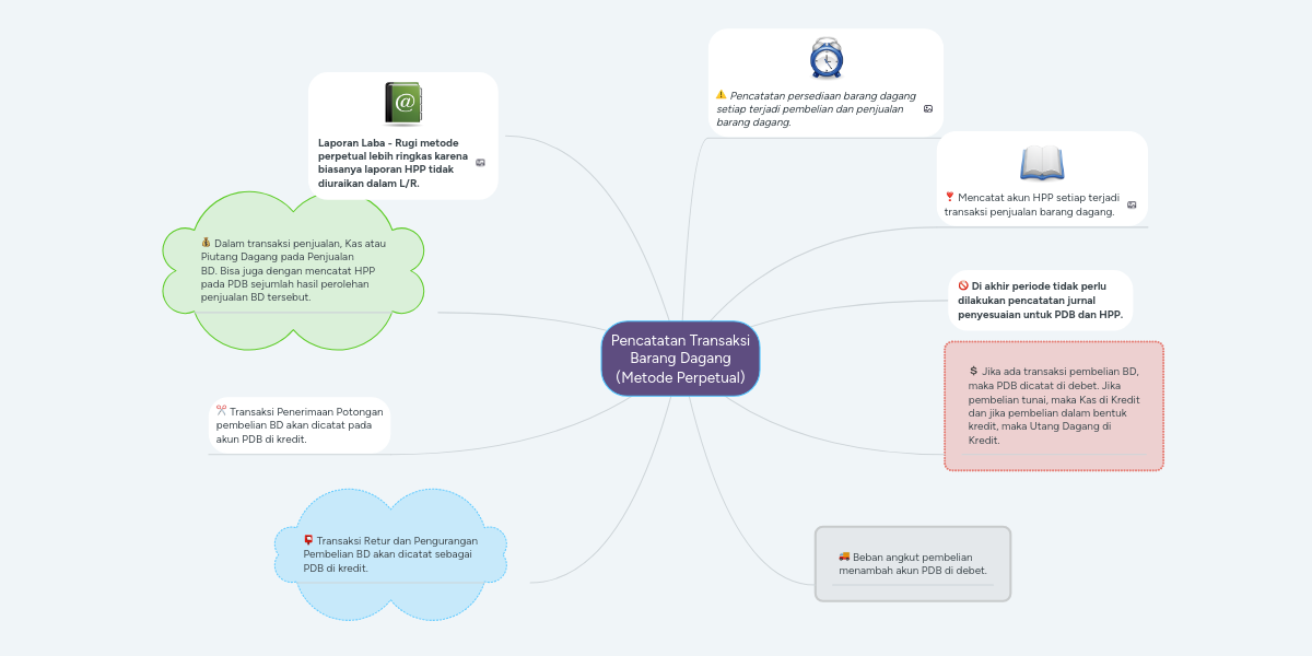 Pencatatan Transaksi Barang Dagang Metode Perpet Mindmeister Mind Map