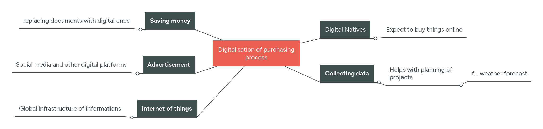 Digitalisation of purchasing process | MindMeister Mind Map