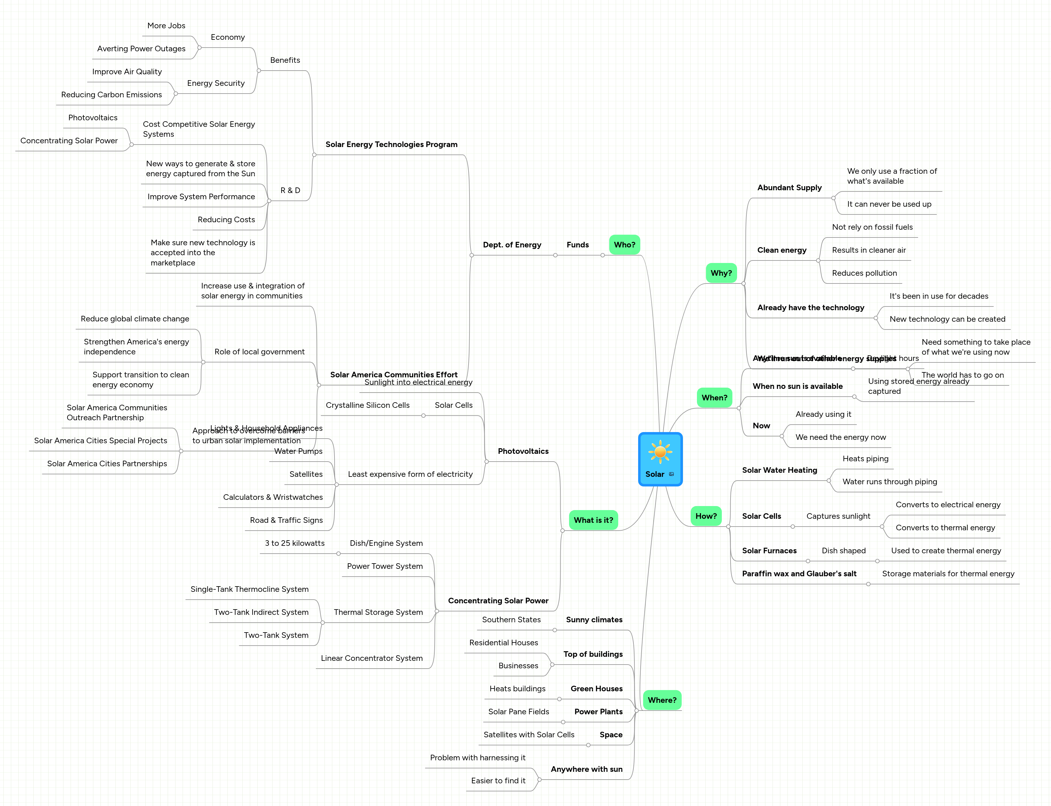 Solar | MindMeister Mind Map