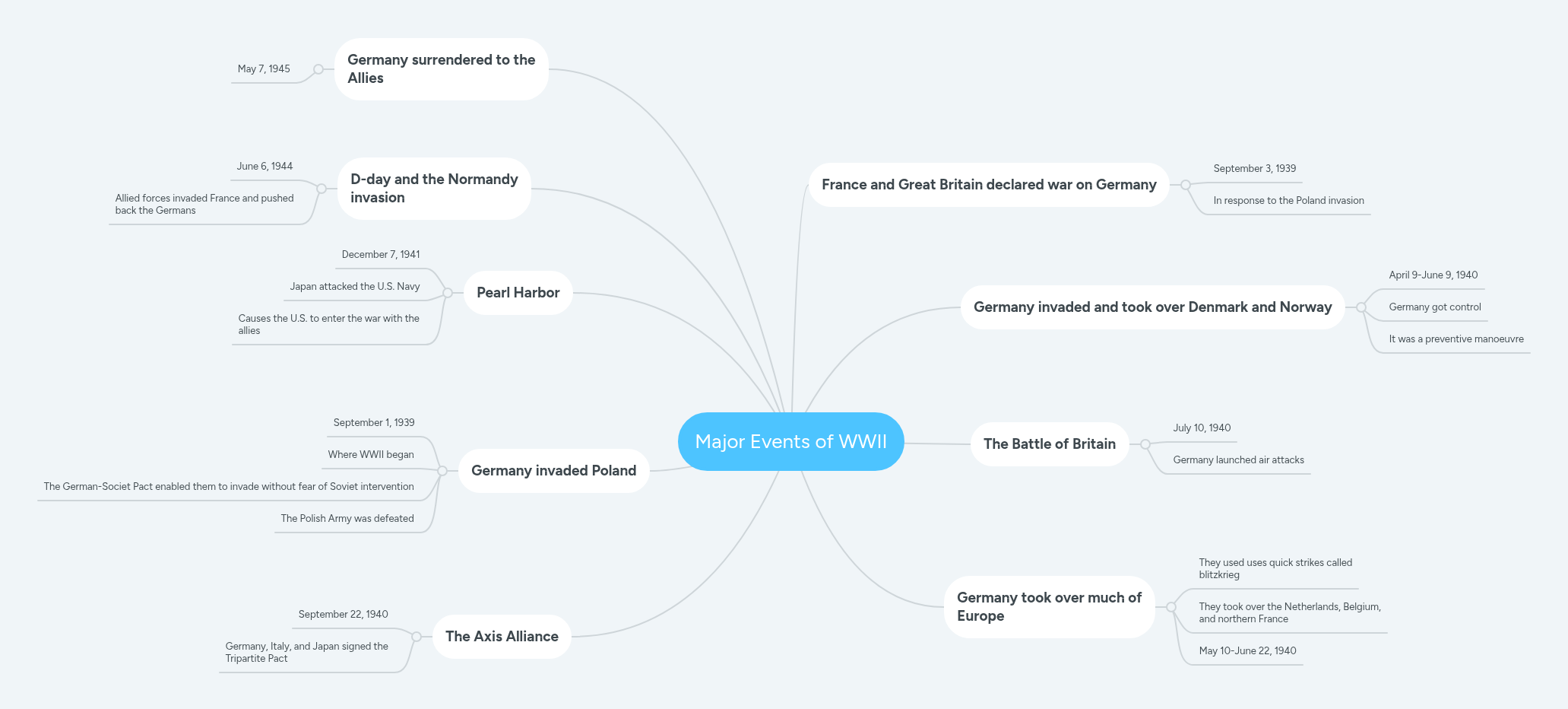 Major Events of WWII | MindMeister Mind map