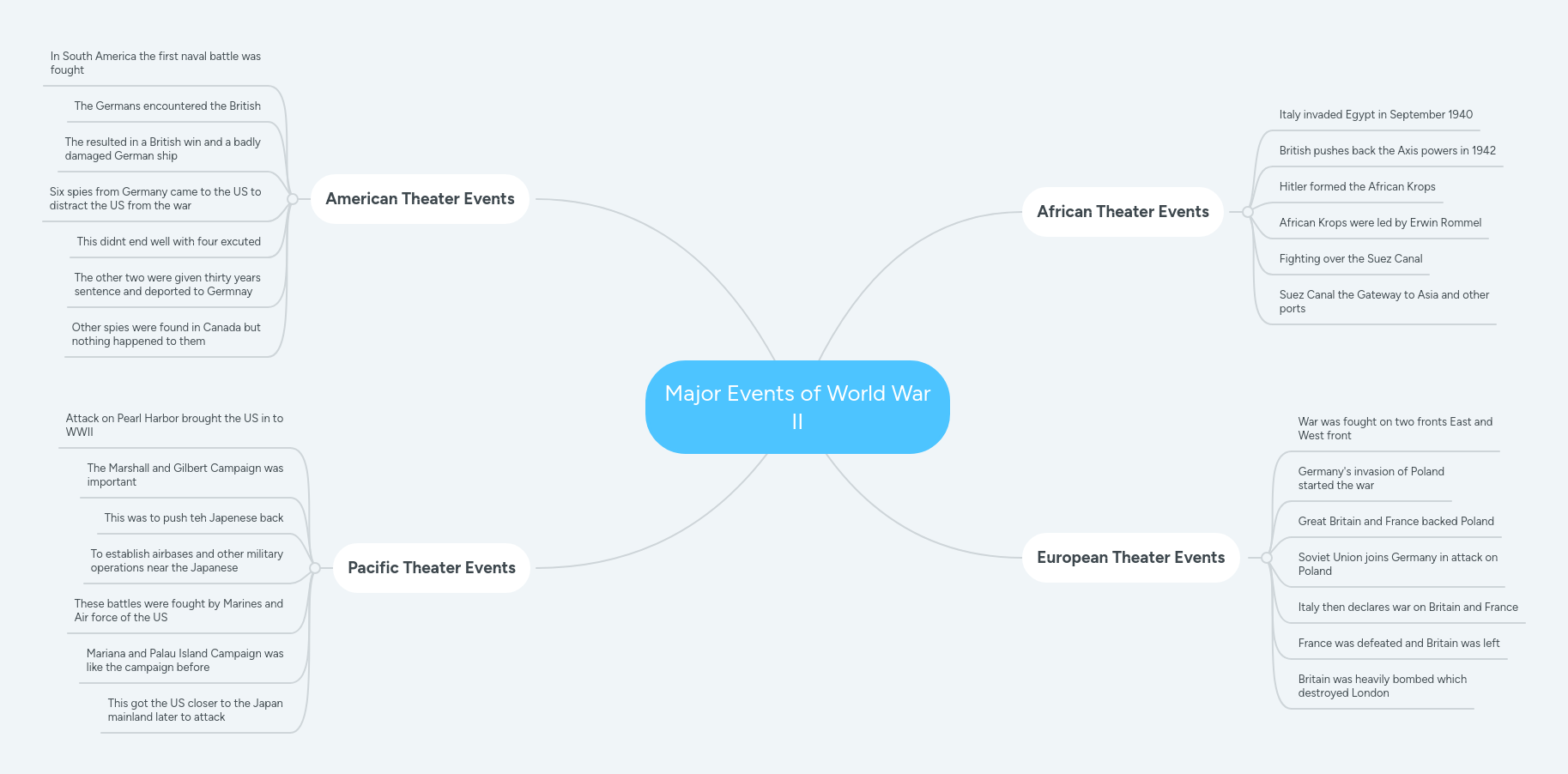 Major Events of World War II MindMeister Mind Map