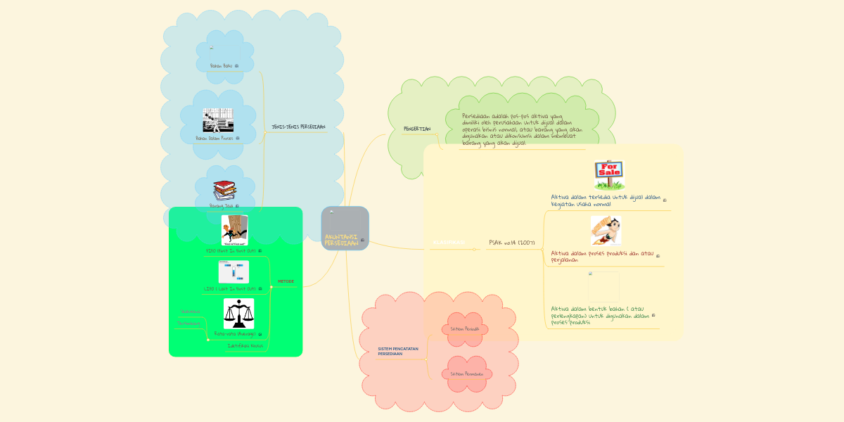AKUNTANSI PERSEDIAAN | MindMeister Mind Map