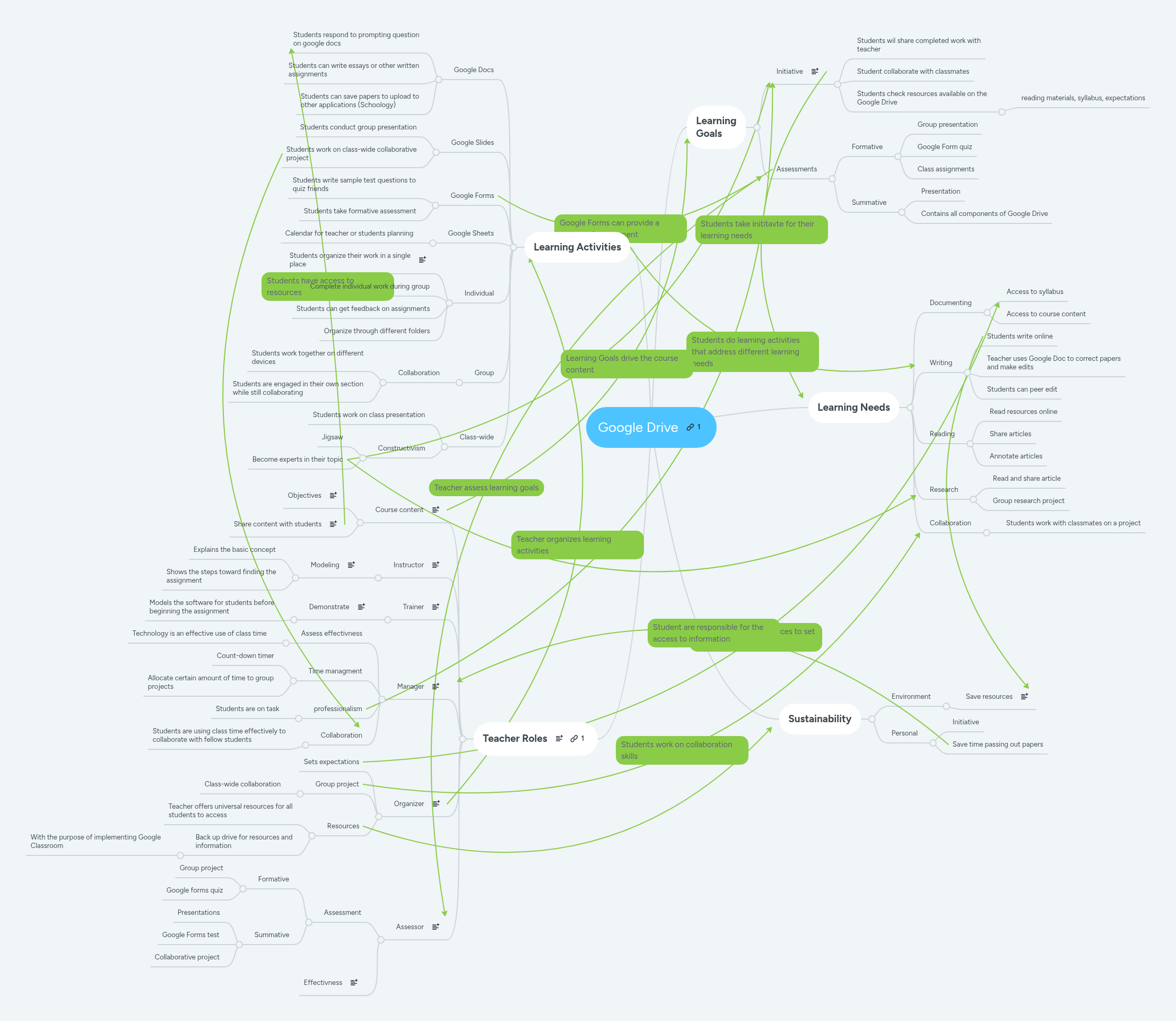 Google Drive | MindMeister Mind map