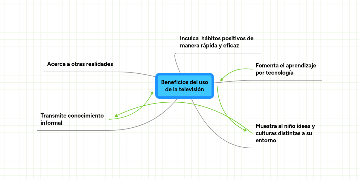 Beneficios del uso de la televisión