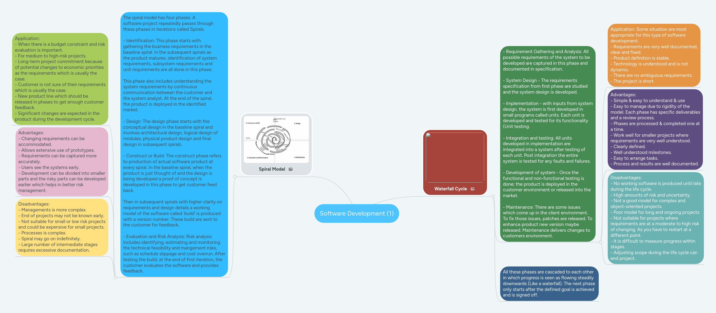Software Development (1) | MindMeister Mind map