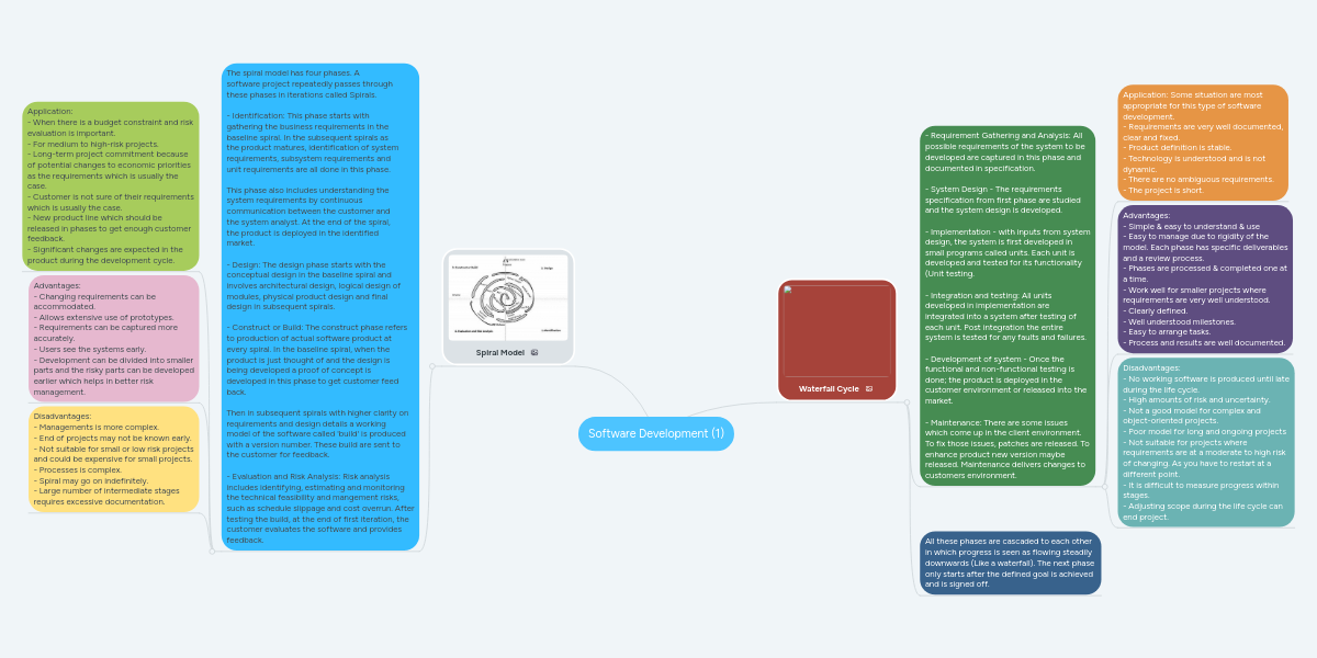 Software Development (1) | MindMeister Mind Map