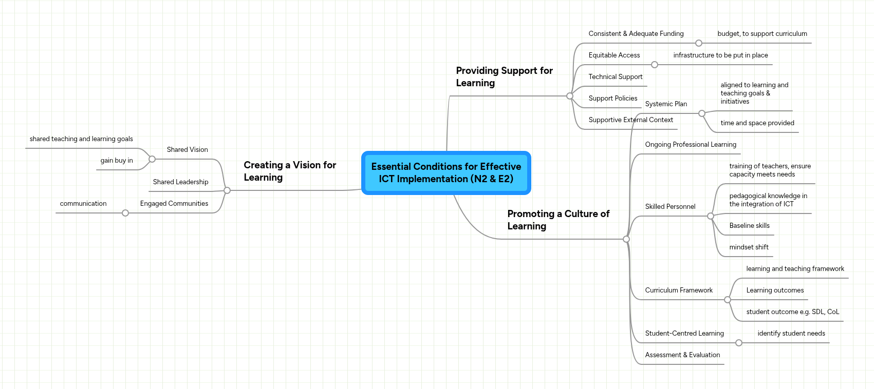 Essential Conditions for Effective ICT Implementa... | MindMeister Mind map