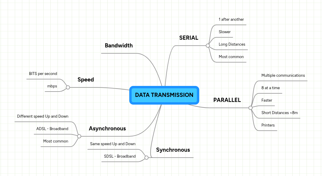 DATA TRANSMISSION | MindMeister Mind Map
