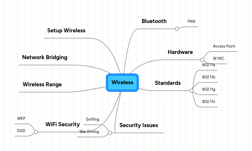 Wireless | MindMeister Mind map