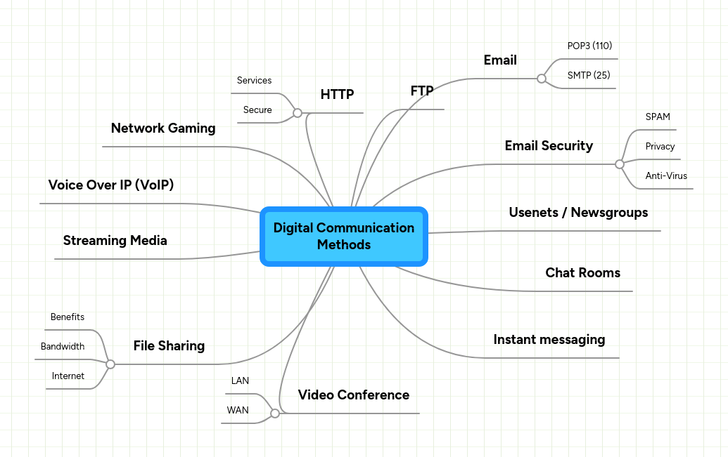 Digital Communication Methods MindMeister Mind Map