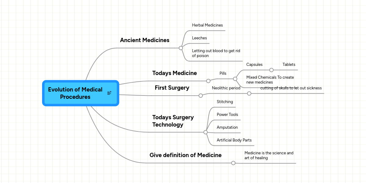 Evolution of Medical Procedures MindMeister Mind Map
