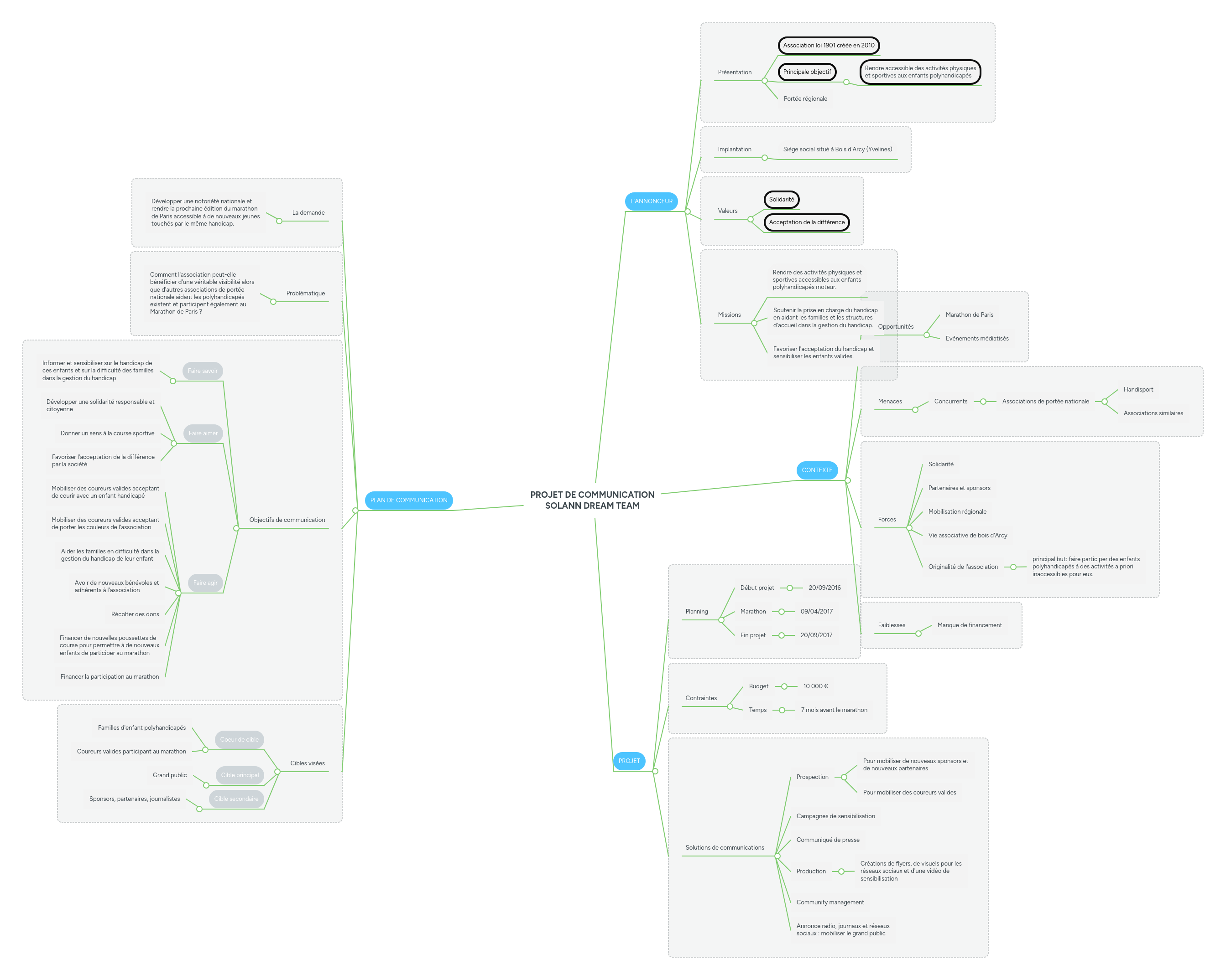 Projet De Communication Solann Dream Team Mindmeister Mind Map