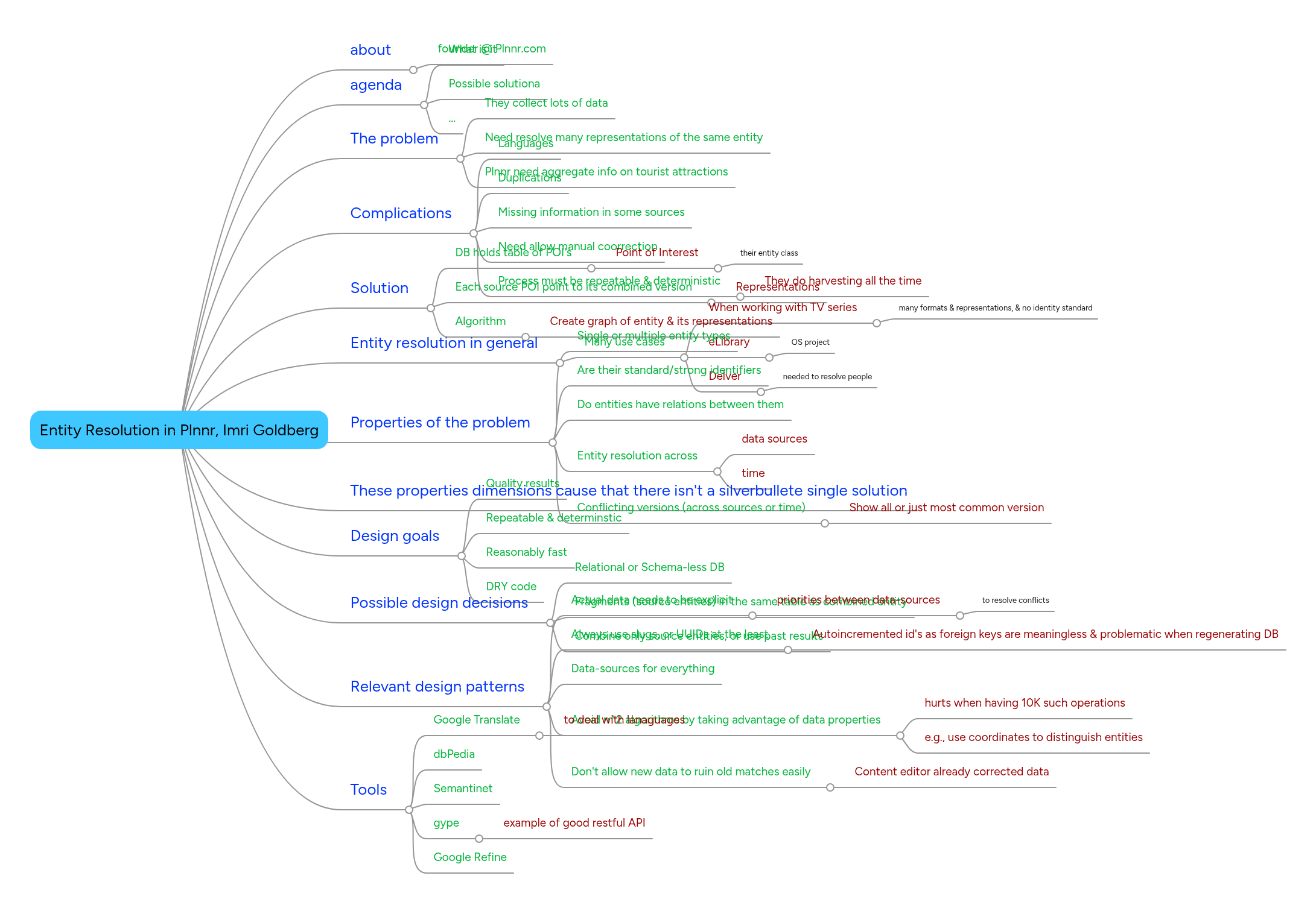 Entity Resolution in Plnnr, Imri Goldberg | MindMeister Mind map