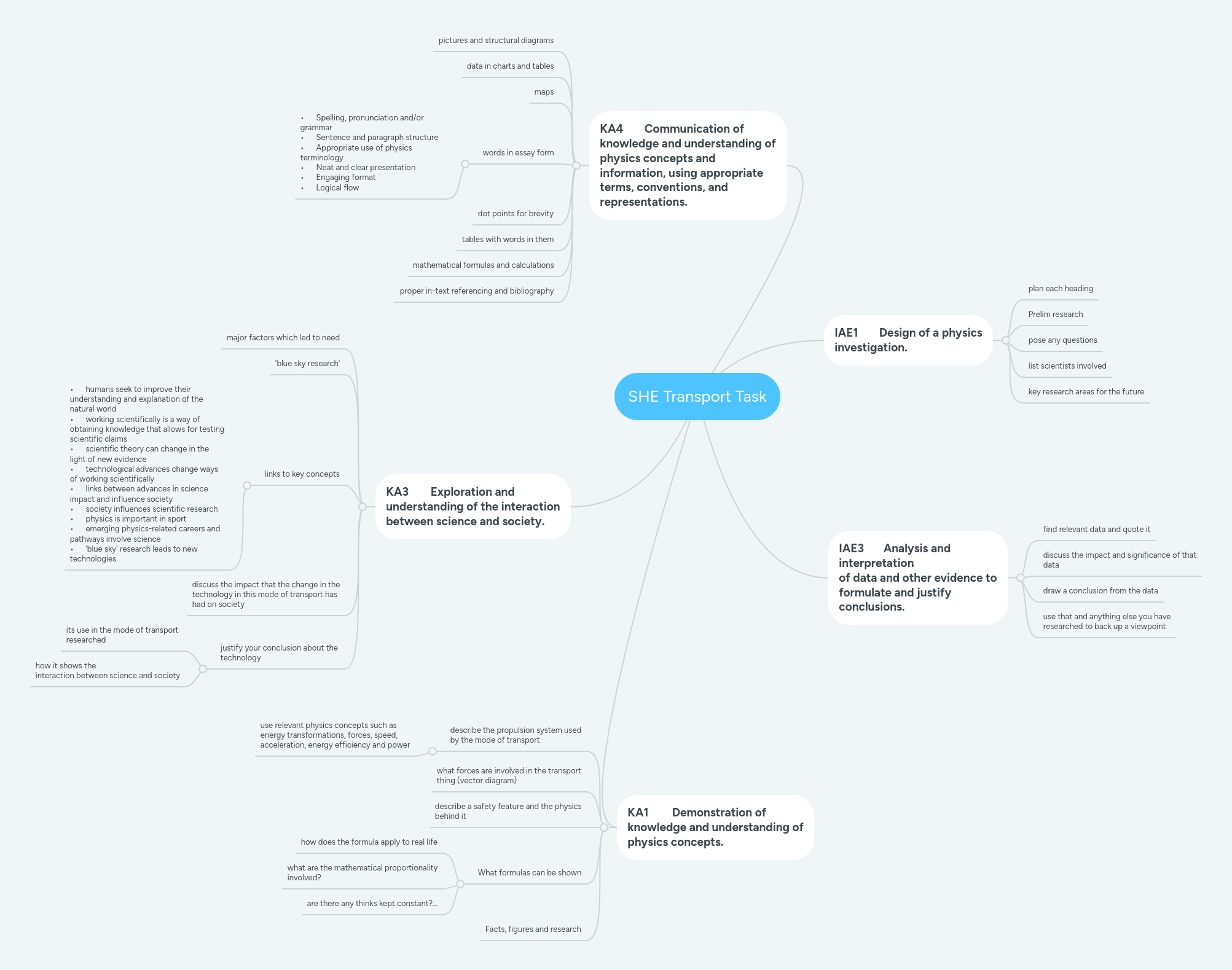 SHE Transport Task | MindMeister Mind Map