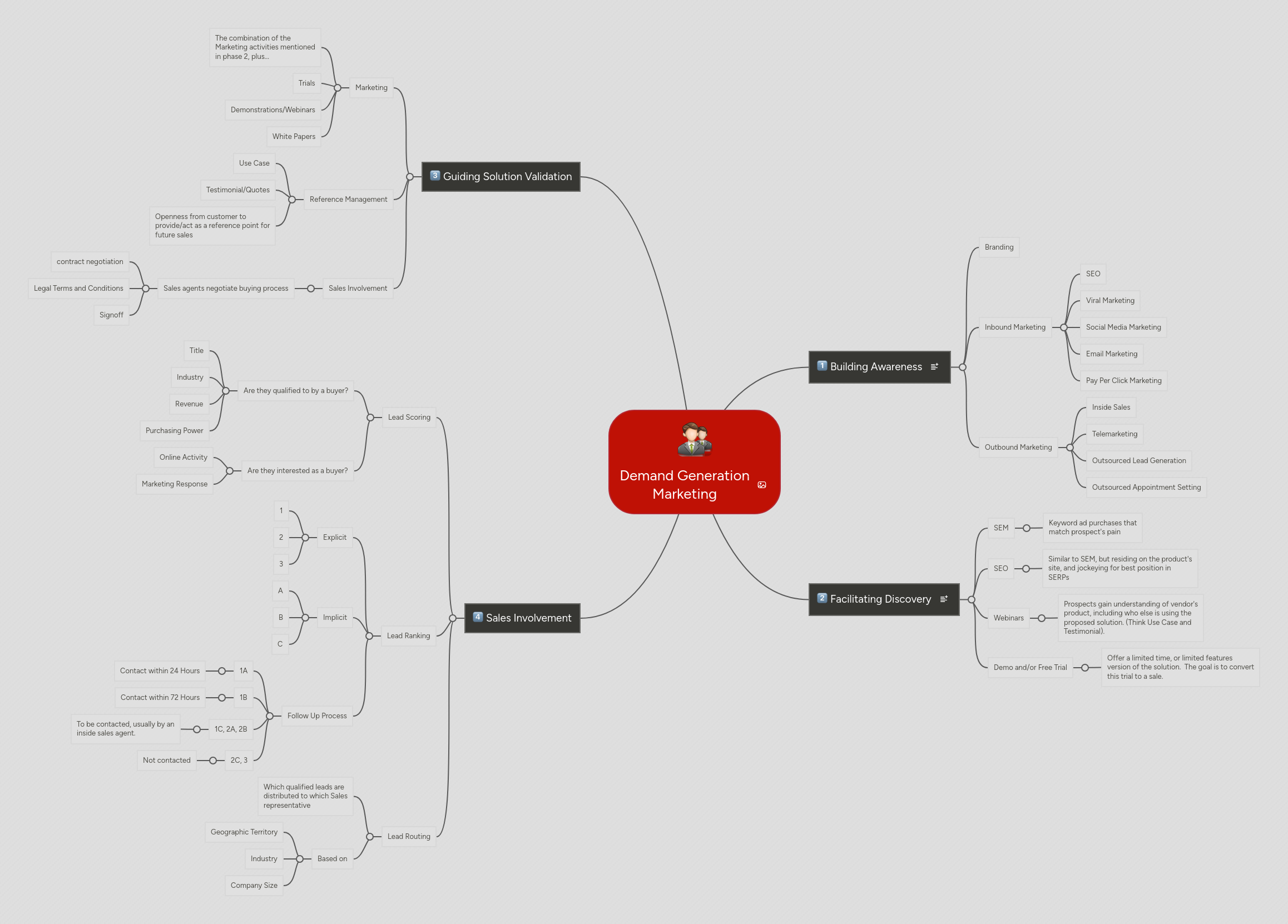 Demand Generation Marketing | MindMeister Mind map