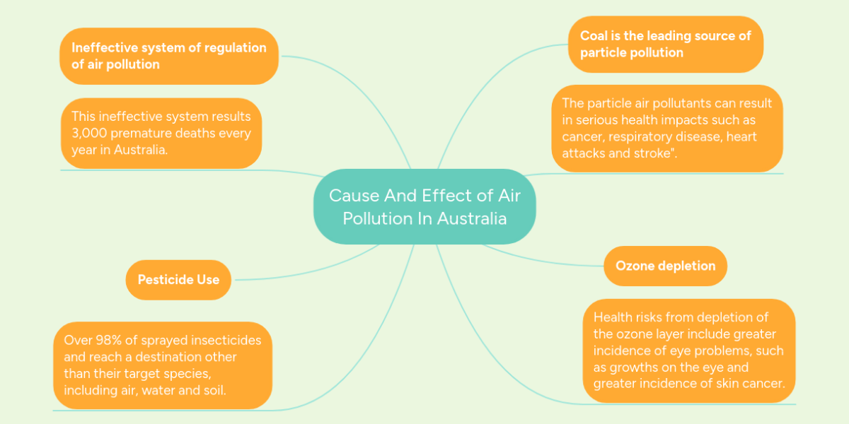 The Causes And Effects Of Air Pollution