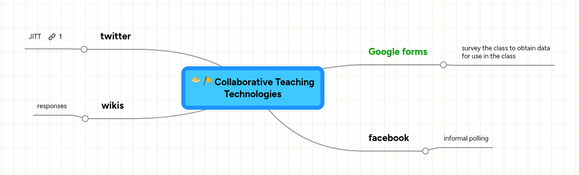 Collaborative Teaching Technologies | MindMeister Mind Map