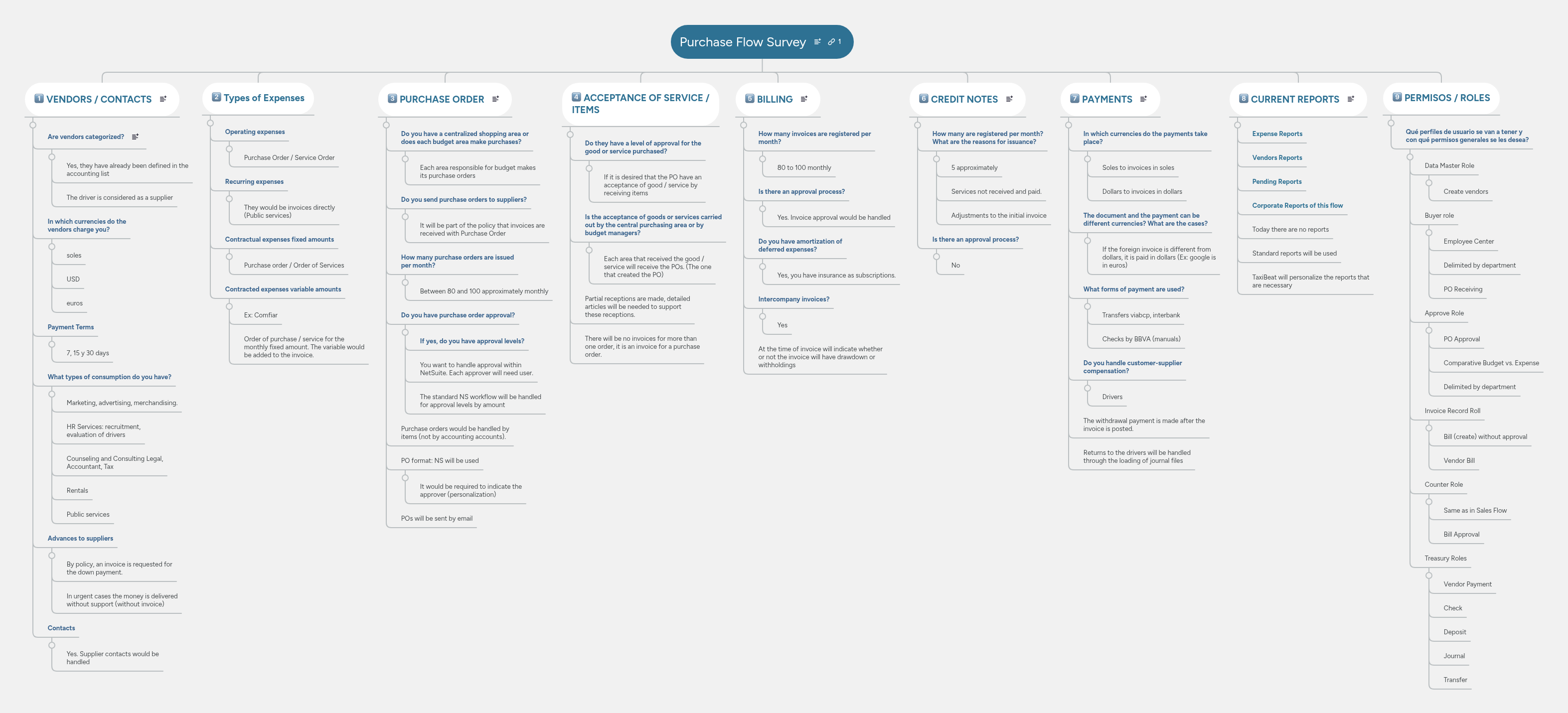 Purchase Flow Survey | MindMeister Mind map