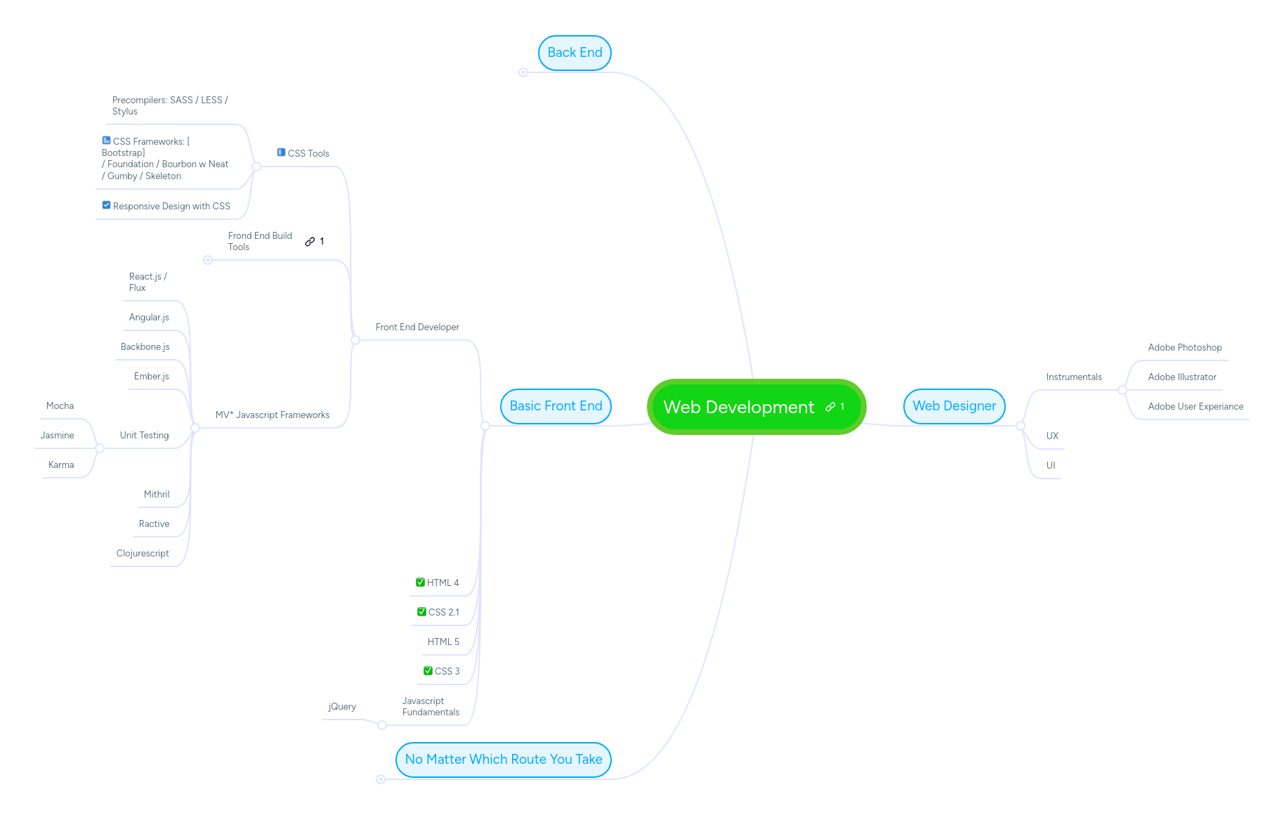 Web Development | MindMeister Mind map