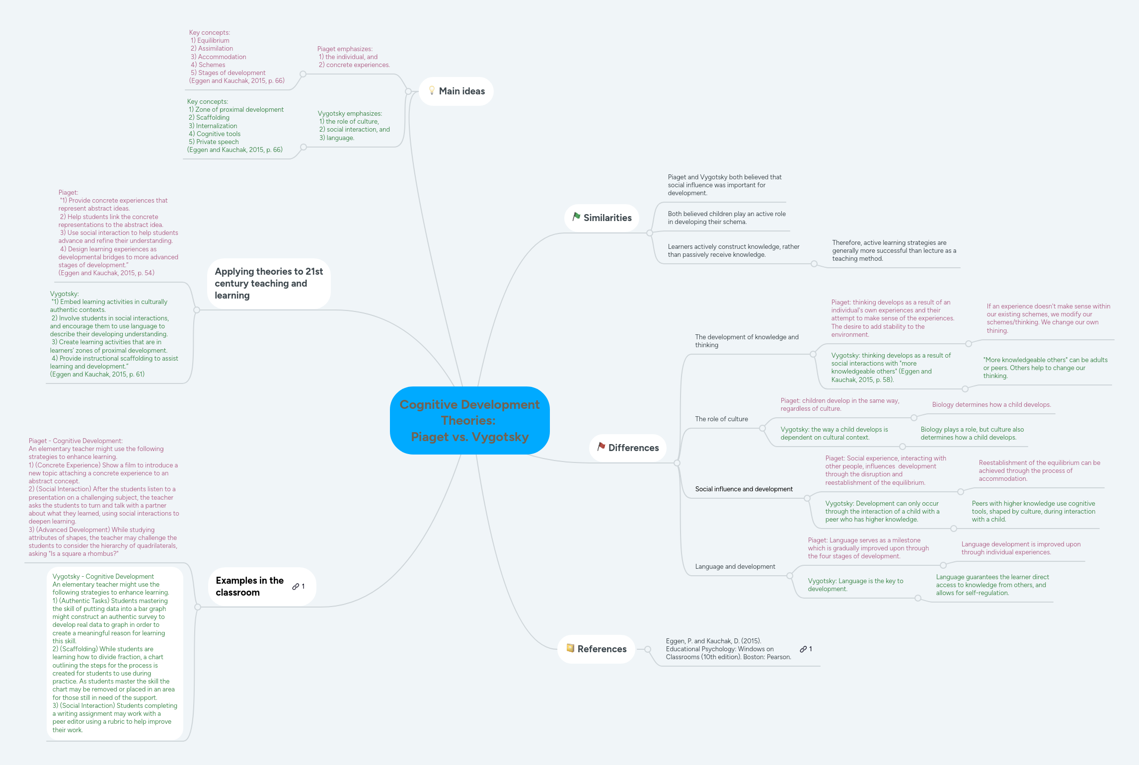 Cognitive Development Theories Piaget vs. Vygot... MindMeister Mind Map