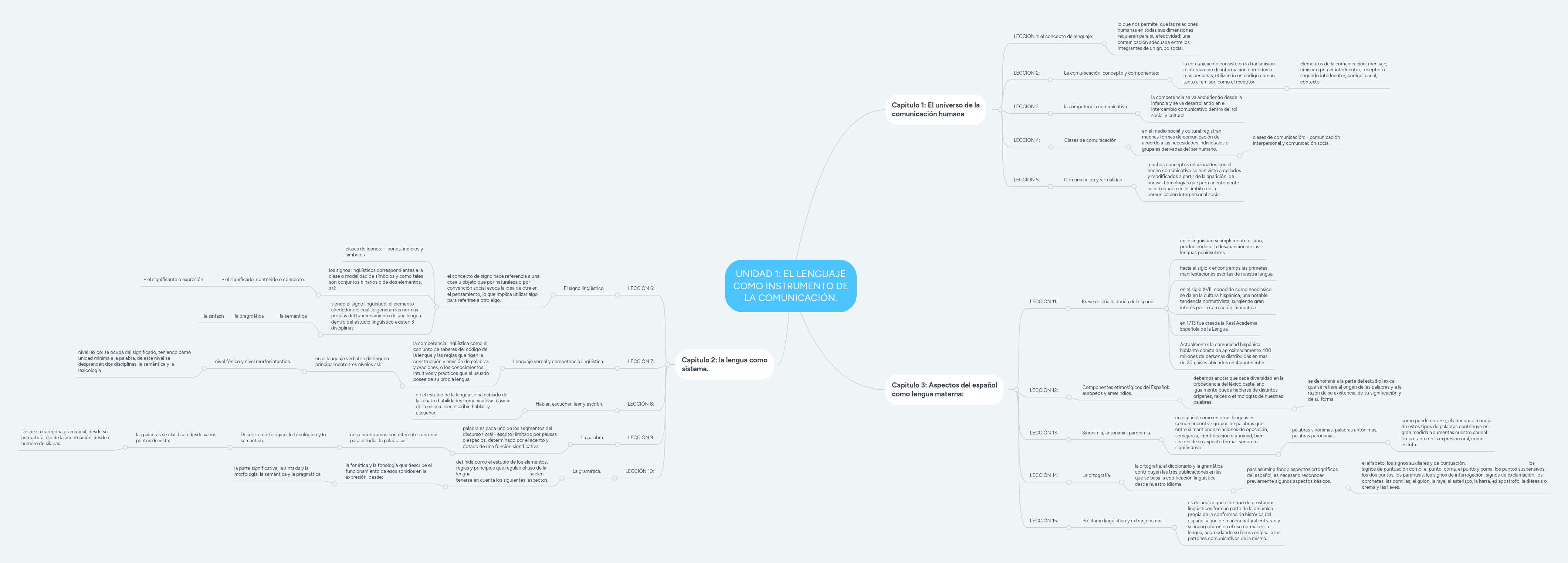 UNIDAD 1: EL LENGUAJE COMO INSTRUMENTO DE LA COMU... | MindMeister Mapa ...