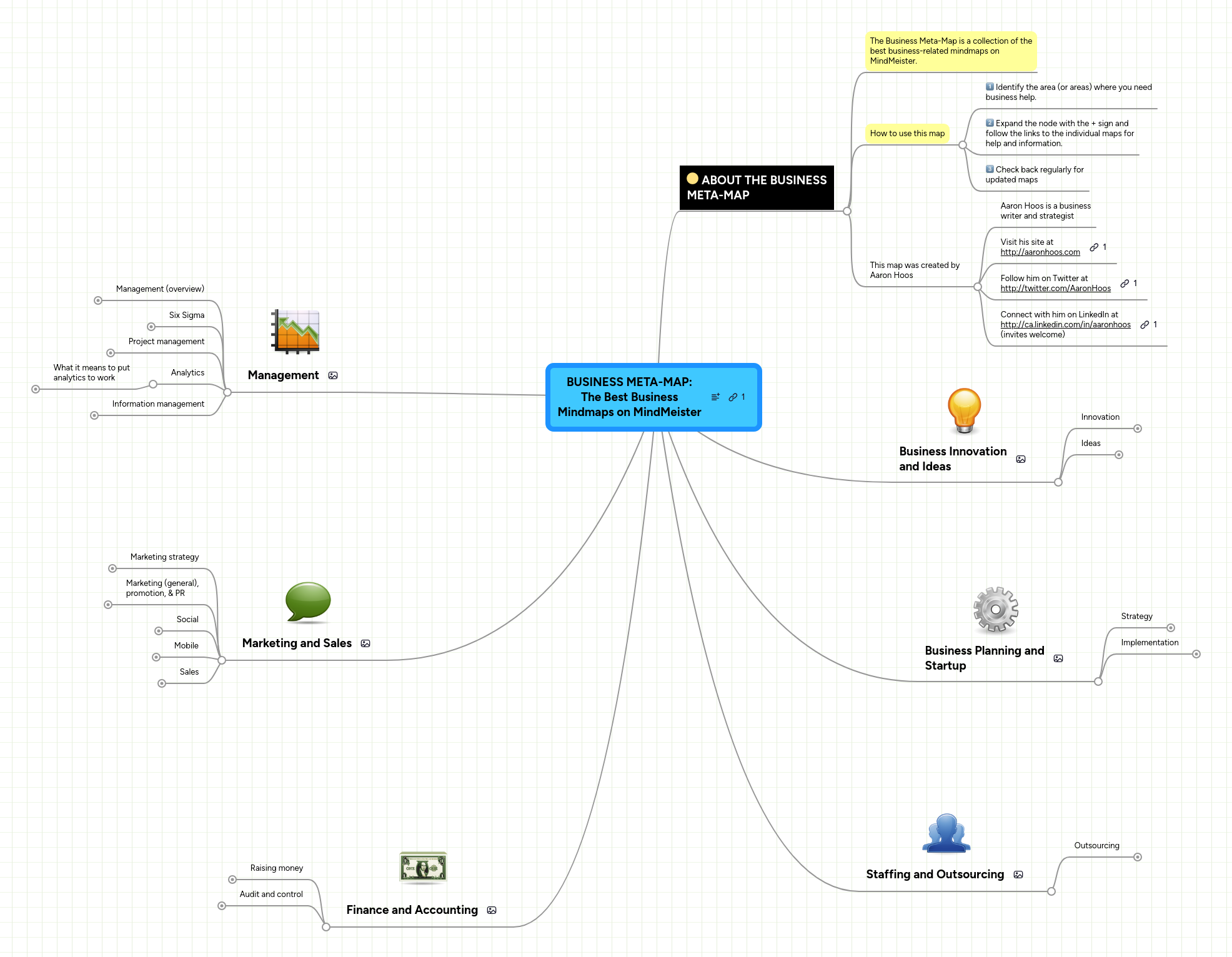 BUSINESS META-MAP: The Best Business Mindmaps on ... | MindMeister Mind Map