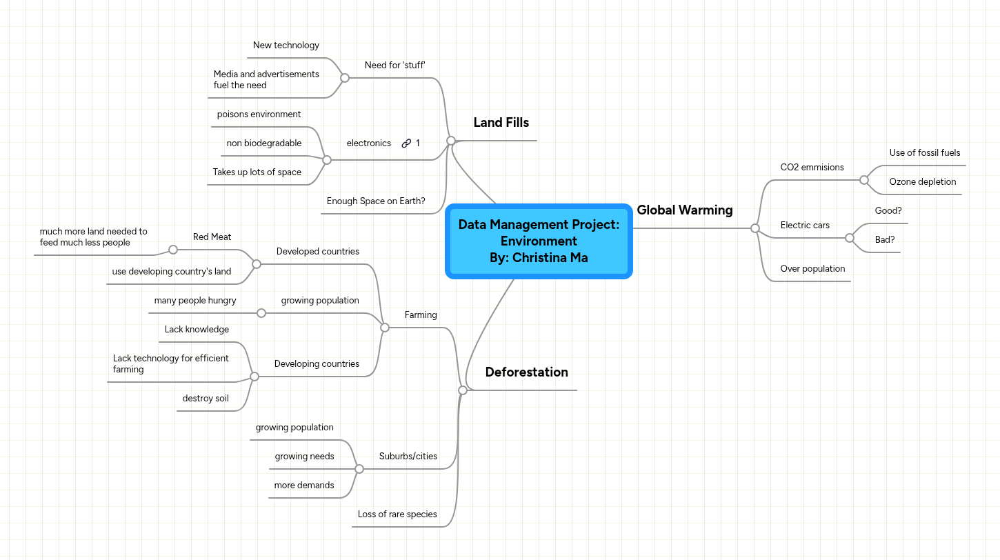 Data Management Project: Environment By: Christin... | MindMeister Mind map