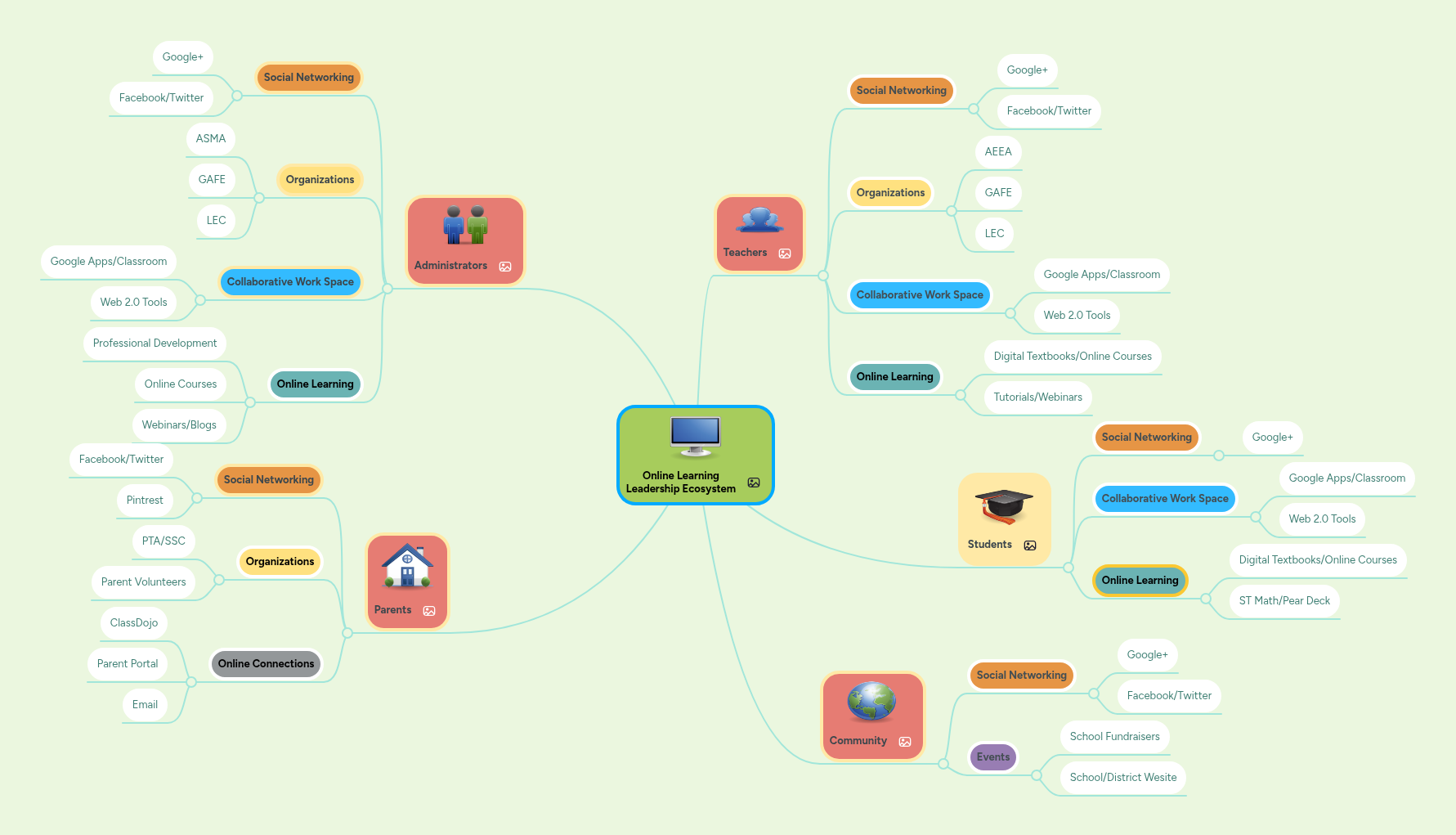 Online Learning Leadership Ecosystem | MindMeister Mind map