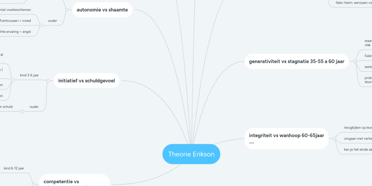 Theorie Erikson MindMeister Mind Map