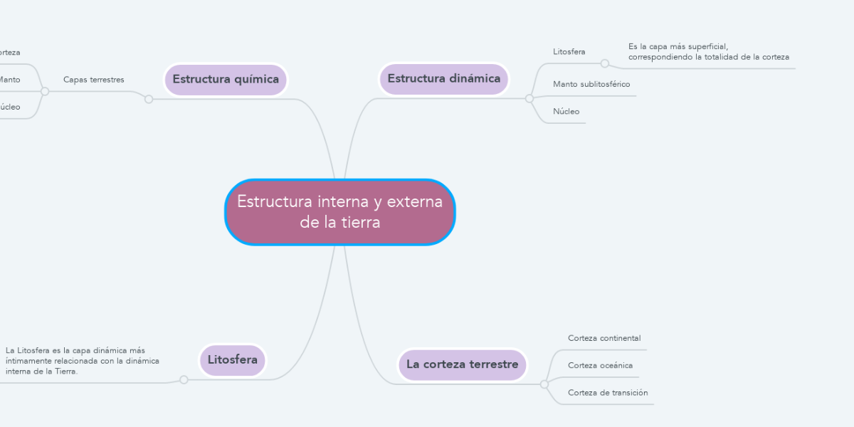 Estructura interna y externa de la tierra | MindMeister Mapa Mental
