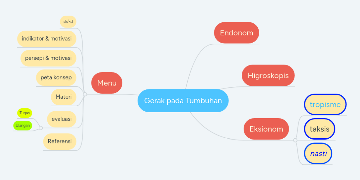 Gerak Pada Tumbuhan Mindmeister Mind Map