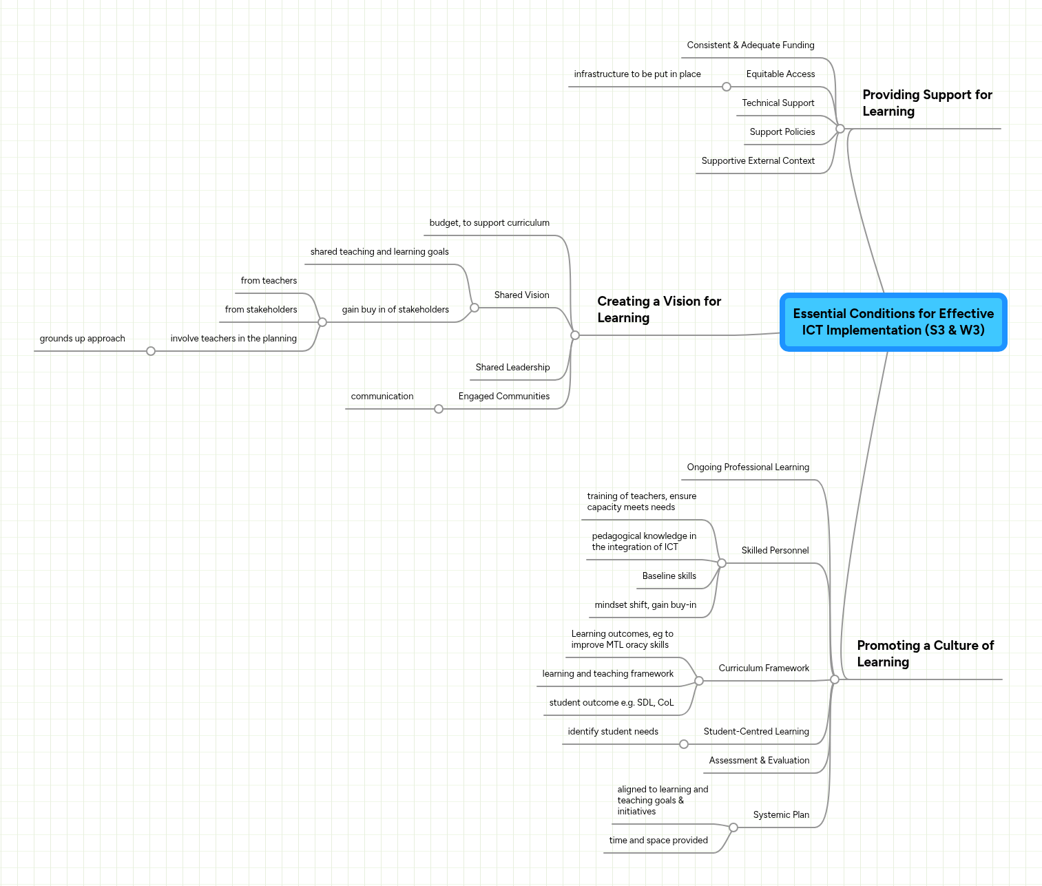 Essential Conditions for Effective ICT Implementa... | MindMeister Mind map