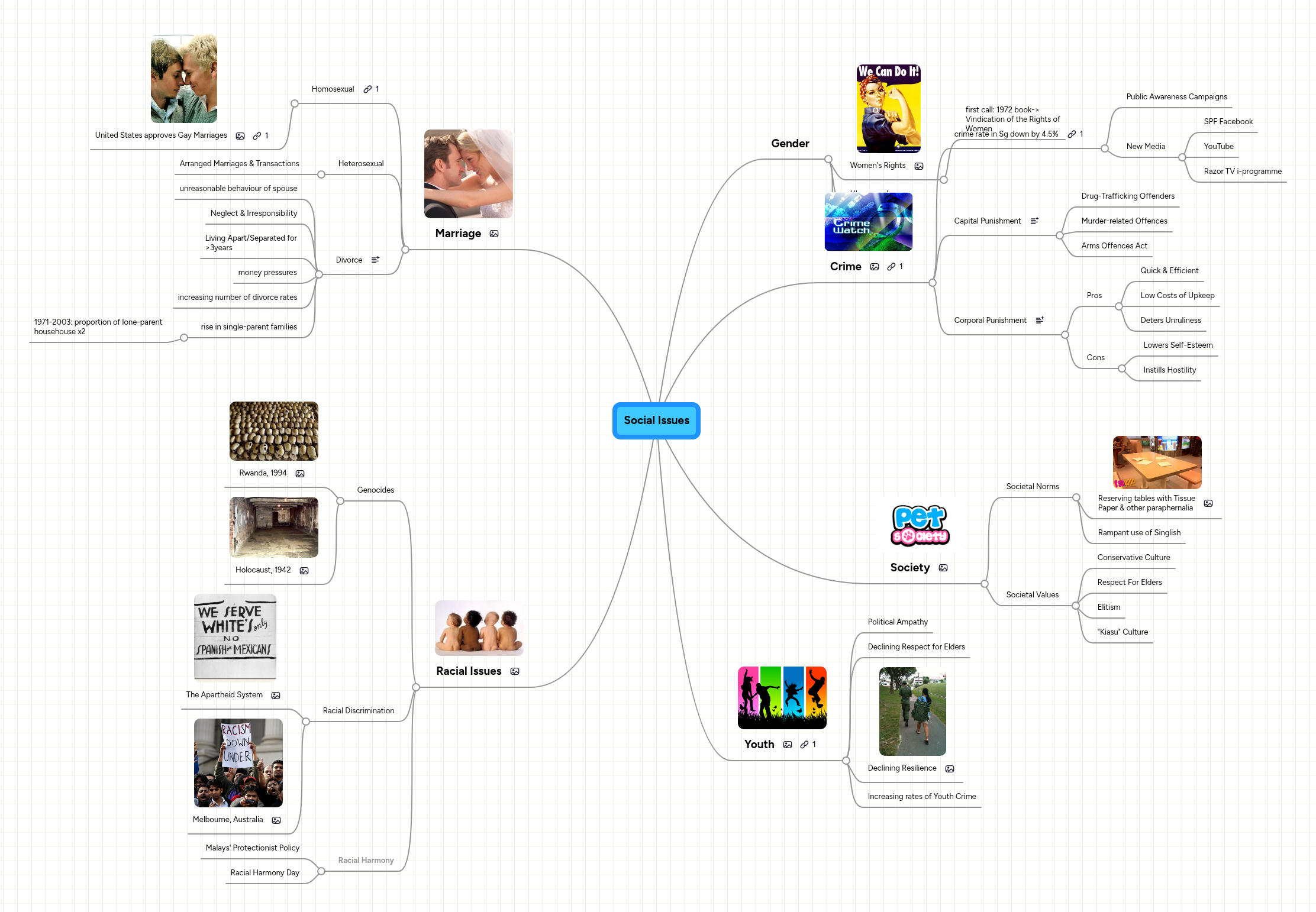 Social Issues | MindMeister Mind map