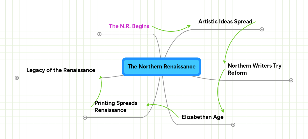 The Northern Renaissance | MindMeister Mind map