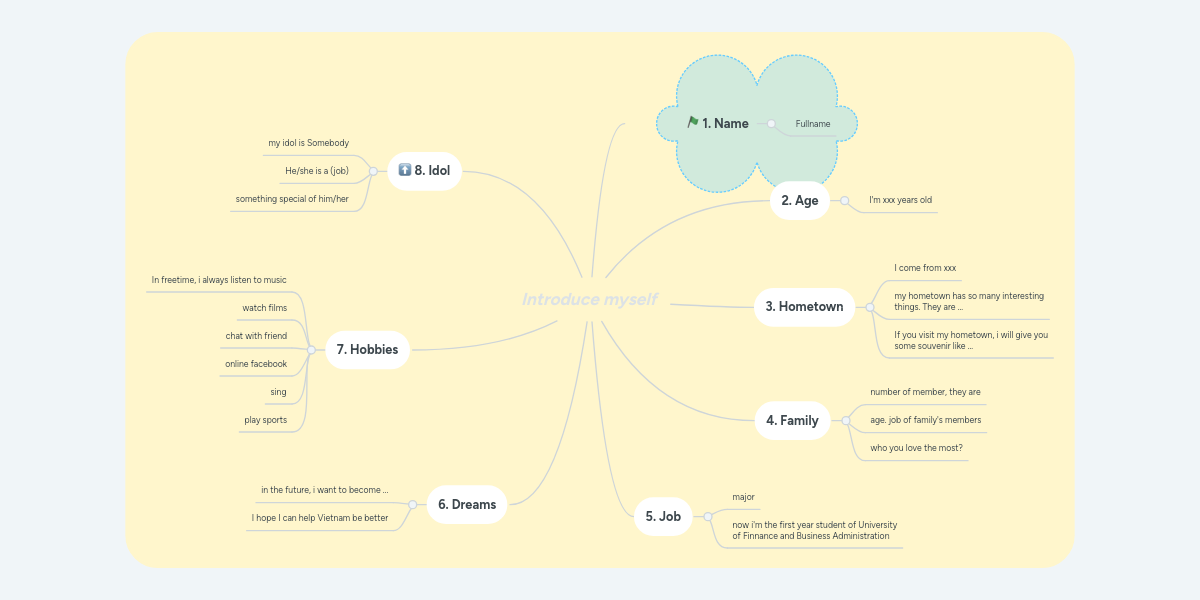 mind map introduce myself mindmeister