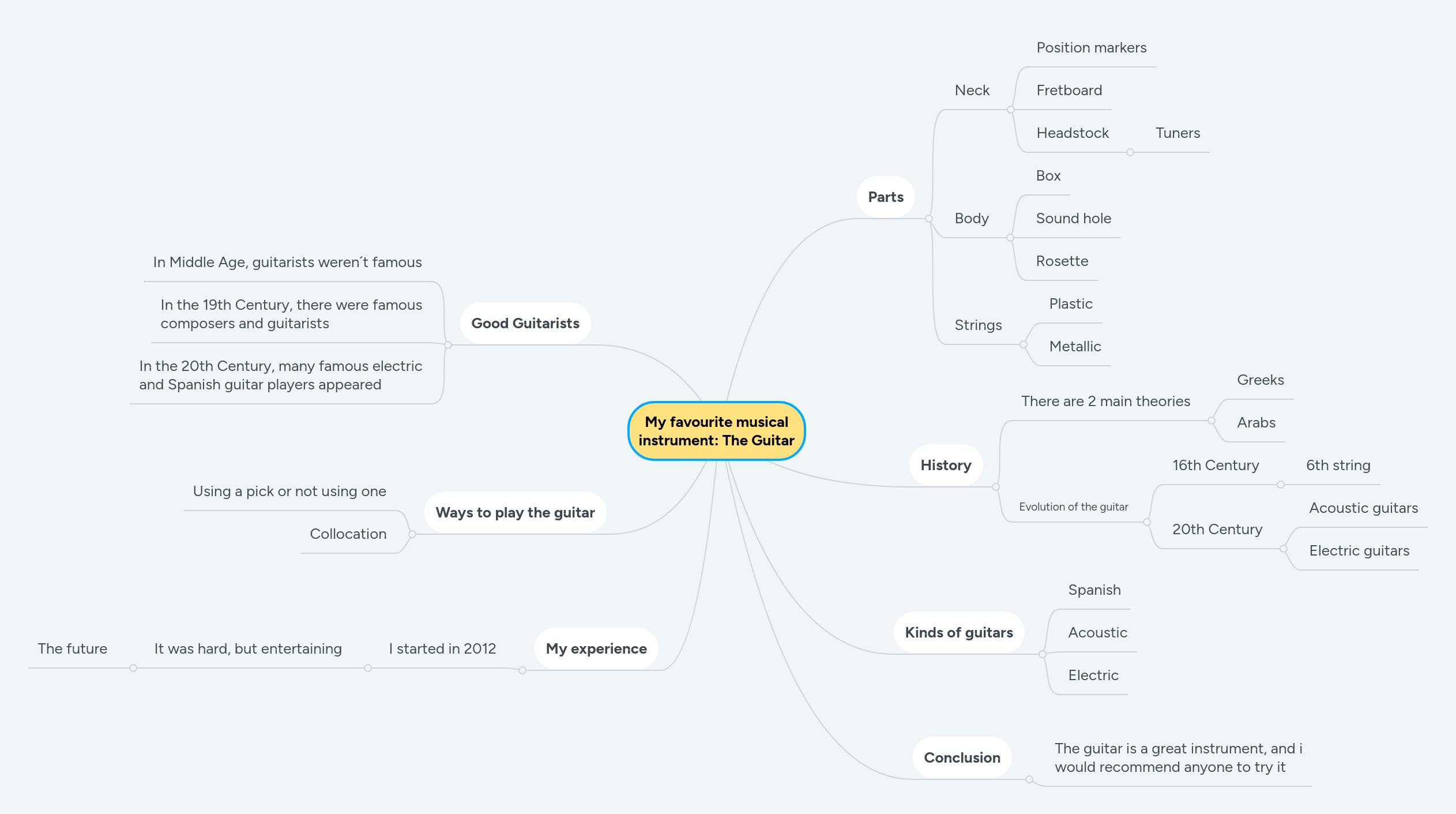 My favourite musical instrument The Guitar MindMeister Mind Map