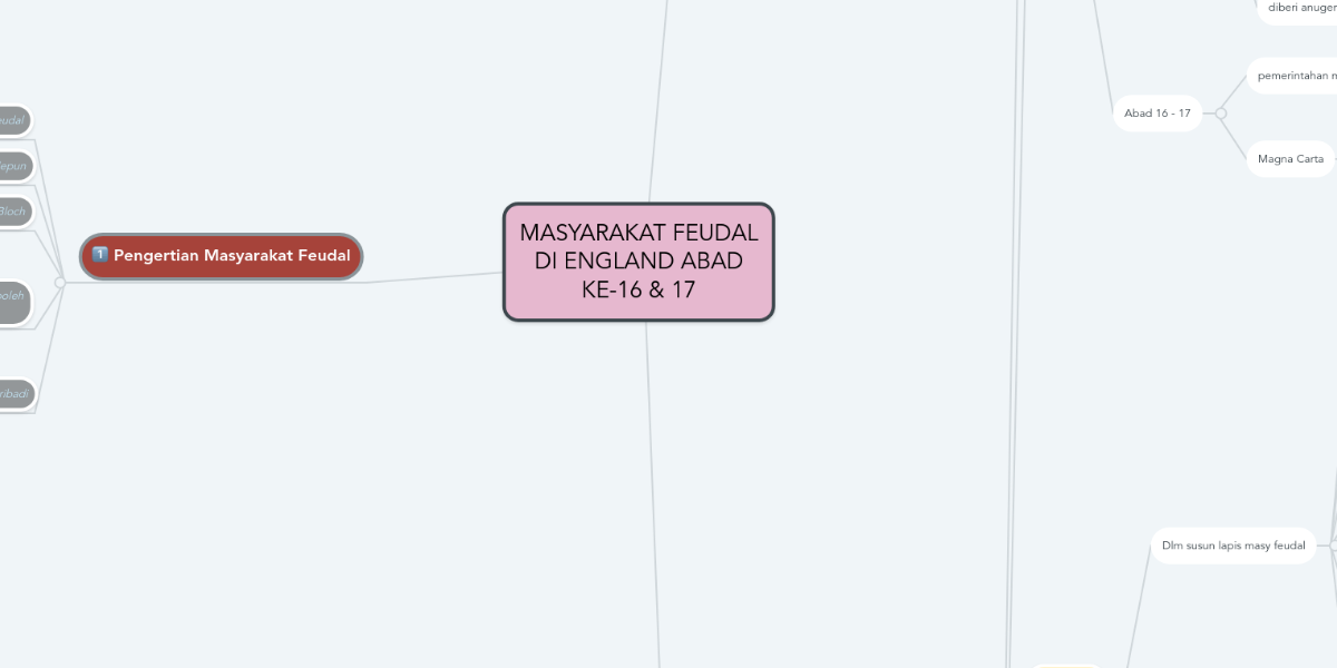 Blog Sejarah Stpm Cikgu Mohammadia 1 1 Masyarakat Feudal