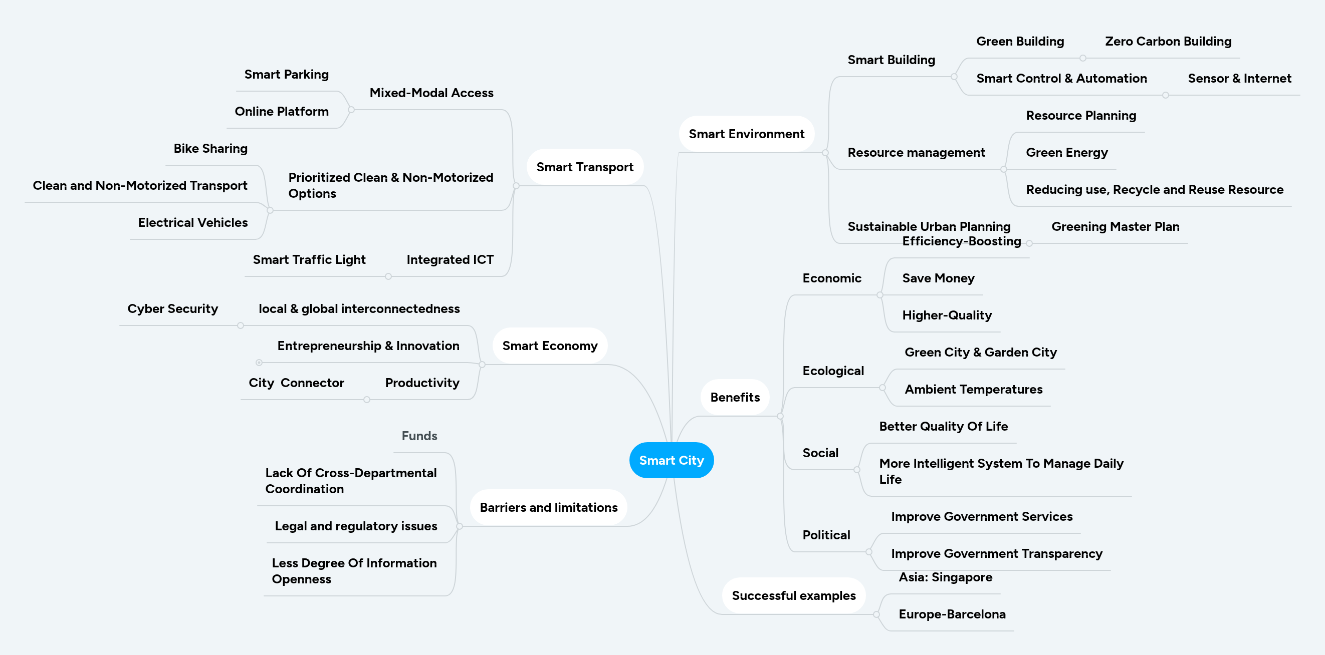 Smart City | MindMeister Mind Map