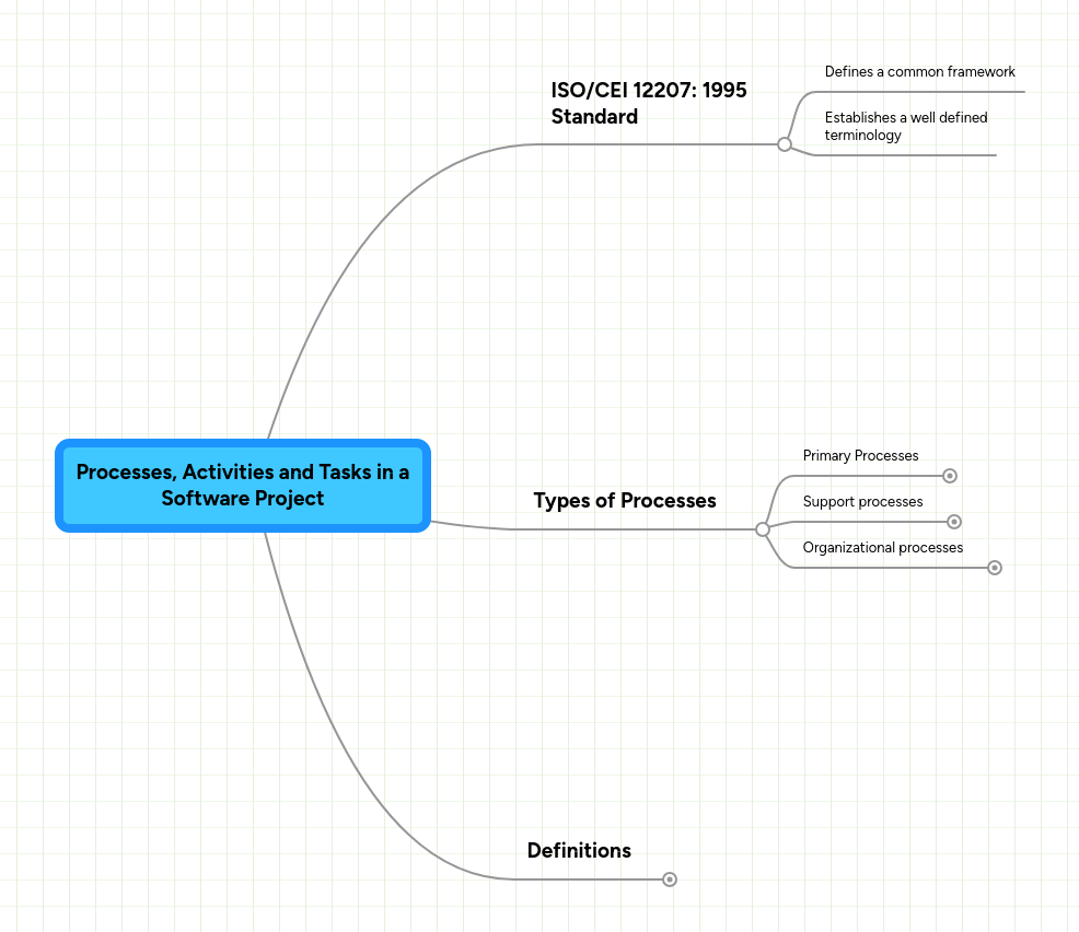Processes, Activities and Tasks in a Software Pro... | MindMeister Mind Map