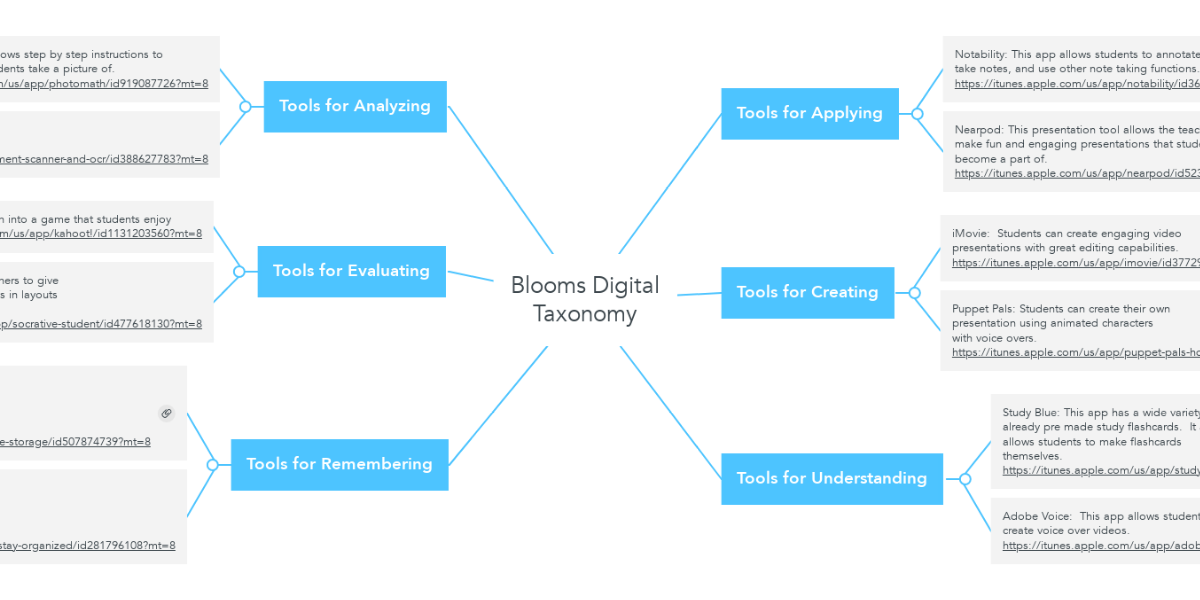 Blooms Digital Taxonomy Mindmeister Mind Map