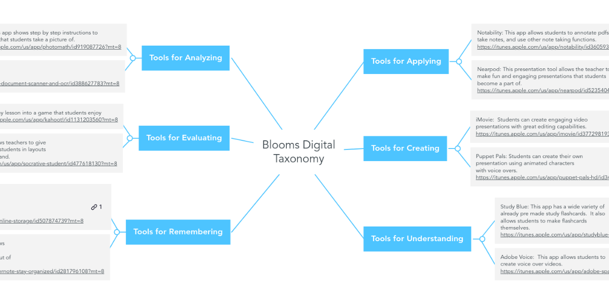 Blooms Digital Taxonomy Mindmeister Mind Map