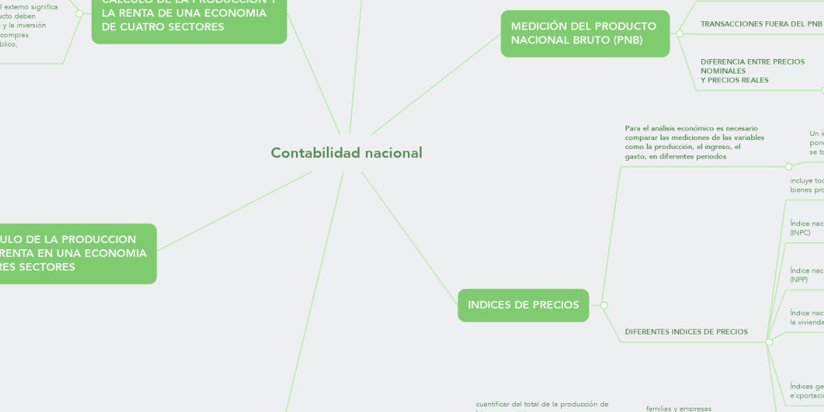Contabilidad nacional | MindMeister Mapa Mental
