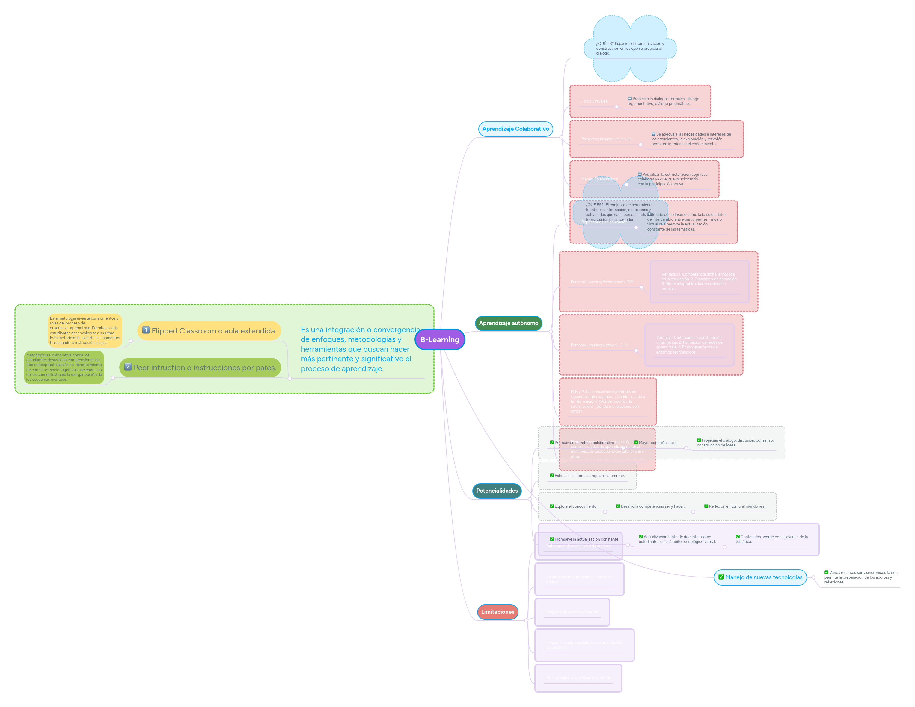 B-Learning | MindMeister Mapa mental