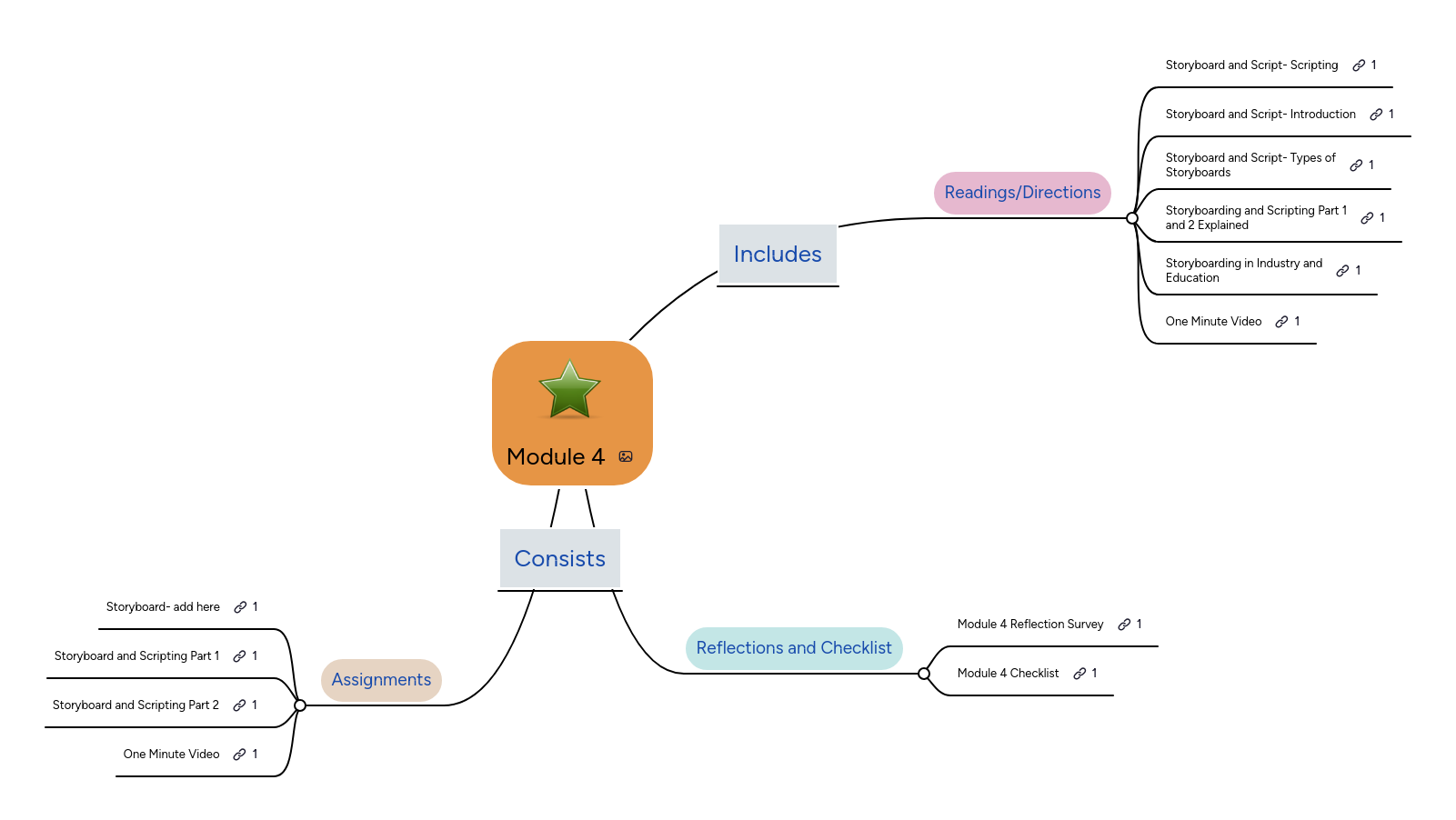 Module 4 | MindMeister Mind map