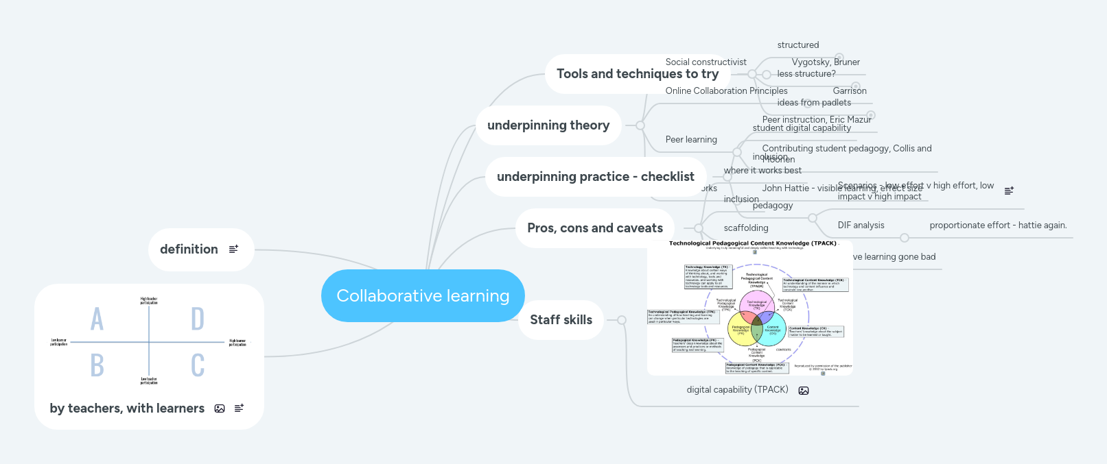 Collaborative learning | MindMeister Mind map