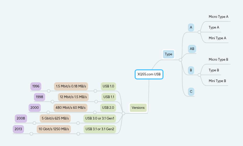 XQ55.com USB | MindMeister Mind map