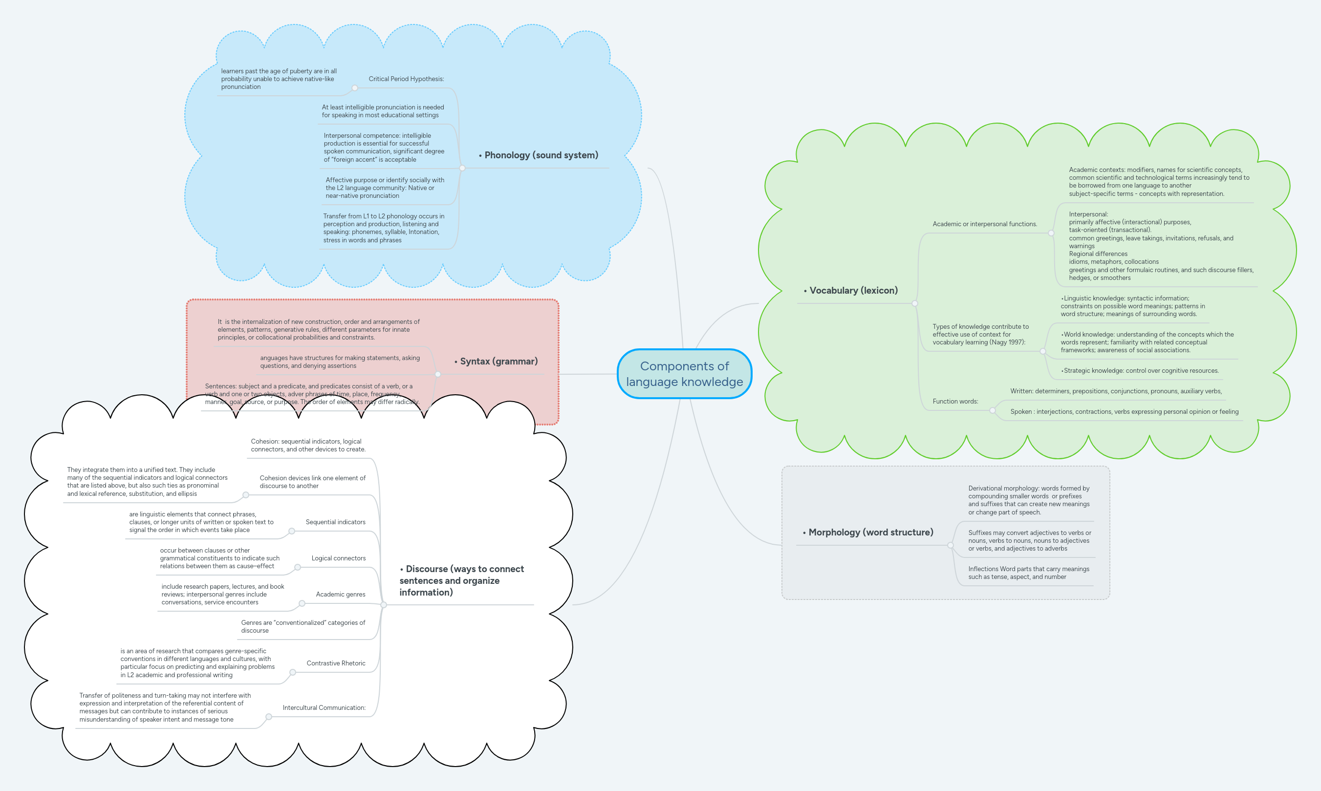 Components of language knowledge MindMeister Mind Map